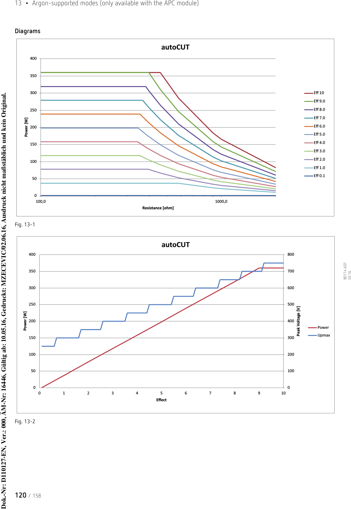 13  •  Argon-supported modes (only available with the APC module)120 / 15880114-601  03.16DiagramsFig. 13-1Fig. 13-2050100150200250300350400100,0 1000,0Power [W]Resistance [ohm]autoCUTEī 10Eī 9.0Eī 8.0Eī 7.0Eī 6.0Eī 5.0Eī 4.0Eī 3.0Eī 2.0Eī 1.0Eī 0.10100200300400500600700800050100150200250300350400012345678910Peak Voltage [V]Power [W]EīectautoCUTPowerUpmaxDok.-Nr: D110127-EN, Ver.: 000, ÄM-Nr: 16446, Gültig ab: 10.05.16, Gedruckt: MZECEVIC/02.06.16, Ausdruck nicht maßstäblich und kein Original.Dok.-Nr: D110127-EN, Ver.: 000, ÄM-Nr: 16446, Gültig ab: 10.05.16, Gedruckt: MZECEVIC/02.06.16, Ausdruck nicht maßstäblich und kein Original.