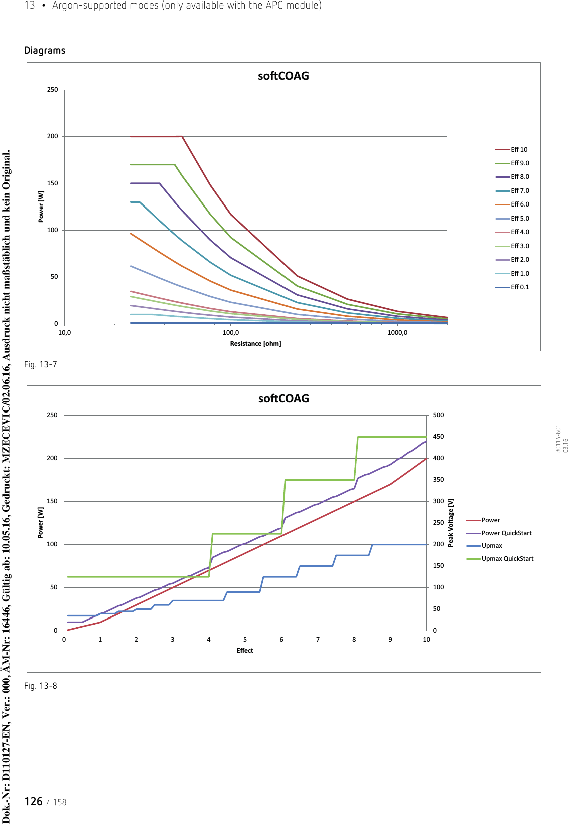 13  •  Argon-supported modes (only available with the APC module)126 / 15880114-601  03.16DiagramsFig. 13-7Fig. 13-805010015020025010,0 100,0 1000,0Power [W]Resistance [ohm]soŌCOAGEī 10Eī 9.0Eī 8.0Eī 7.0Eī 6.0Eī 5.0Eī 4.0Eī 3.0Eī 2.0Eī 1.0Eī 0.1050100150200250300350400450500050100150200250012345678910Peak Voltage [V]Power [W]EīectsoŌCOAGPowerPower QuickStartUpmaxUpmax QuickStartDok.-Nr: D110127-EN, Ver.: 000, ÄM-Nr: 16446, Gültig ab: 10.05.16, Gedruckt: MZECEVIC/02.06.16, Ausdruck nicht maßstäblich und kein Original.Dok.-Nr: D110127-EN, Ver.: 000, ÄM-Nr: 16446, Gültig ab: 10.05.16, Gedruckt: MZECEVIC/02.06.16, Ausdruck nicht maßstäblich und kein Original.