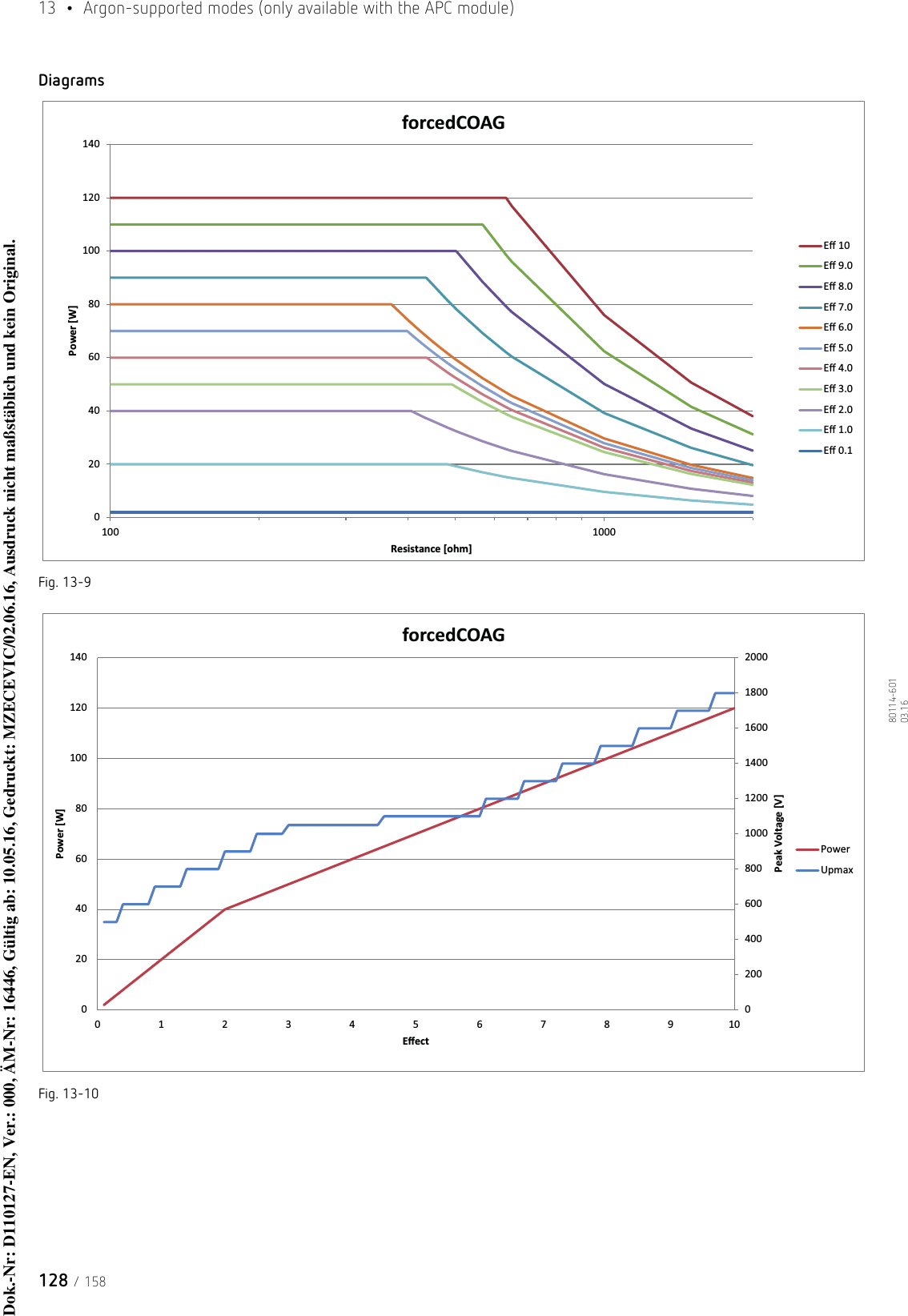 13  •  Argon-supported modes (only available with the APC module)128 / 15880114-601  03.16DiagramsFig. 13-9Fig. 13-10020406080100120140100 1000Power [W]Resistance [ohm]forcedCOAGEī 10Eī 9.0Eī 8.0Eī 7.0Eī 6.0Eī 5.0Eī 4.0Eī 3.0Eī 2.0Eī 1.0Eī 0.10200400600800100012001400160018002000020406080100120140012345678910Peak Voltage [V]Power [W]EīectforcedCOAGPowerUpmaxDok.-Nr: D110127-EN, Ver.: 000, ÄM-Nr: 16446, Gültig ab: 10.05.16, Gedruckt: MZECEVIC/02.06.16, Ausdruck nicht maßstäblich und kein Original.Dok.-Nr: D110127-EN, Ver.: 000, ÄM-Nr: 16446, Gültig ab: 10.05.16, Gedruckt: MZECEVIC/02.06.16, Ausdruck nicht maßstäblich und kein Original.