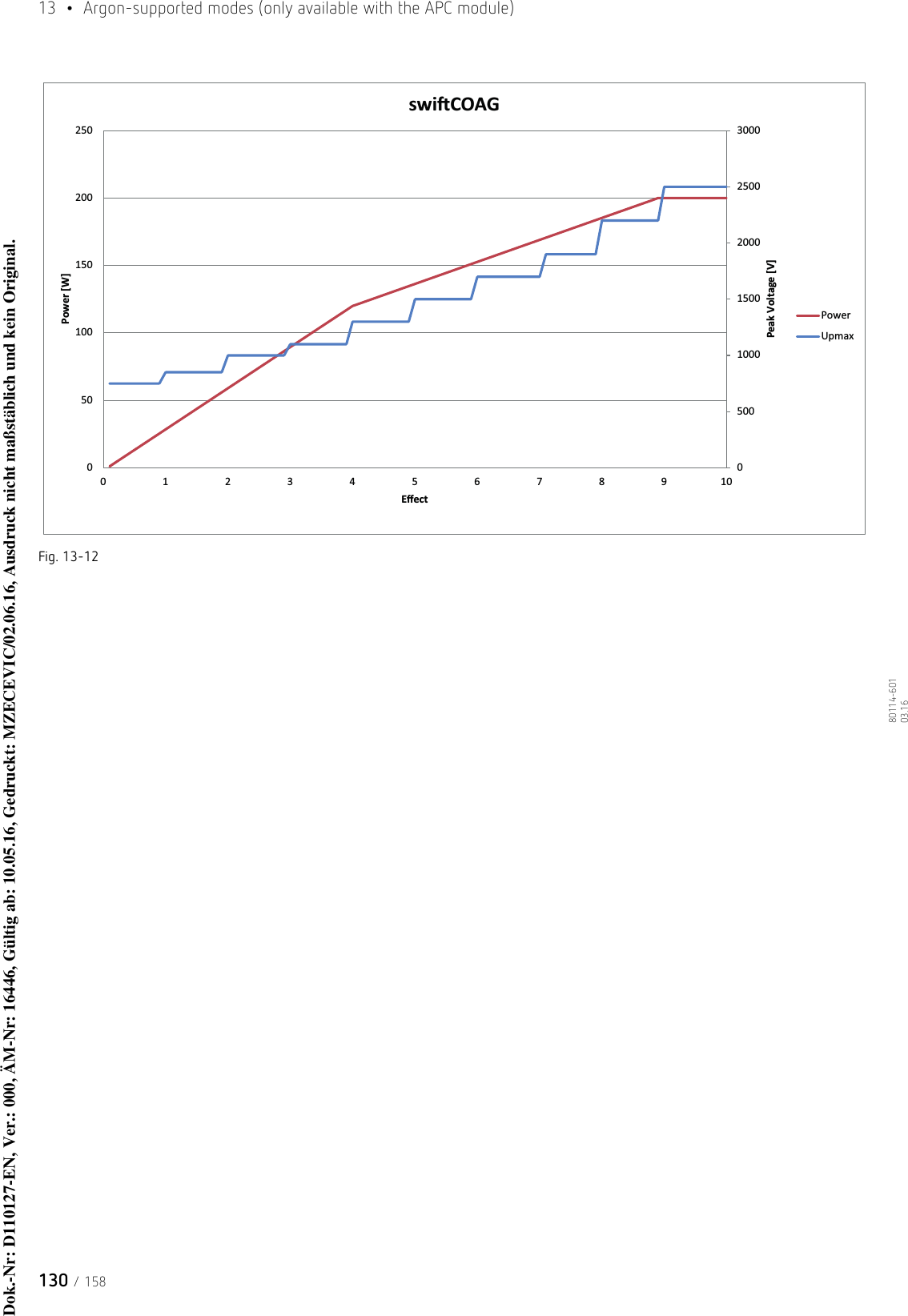 13  •  Argon-supported modes (only available with the APC module)130 / 15880114-601  03.16Fig. 13-12050010001500200025003000050100150200250012345678910Peak Voltage [V]Power [W]EīectswiŌCOAGPowerUpmaxDok.-Nr: D110127-EN, Ver.: 000, ÄM-Nr: 16446, Gültig ab: 10.05.16, Gedruckt: MZECEVIC/02.06.16, Ausdruck nicht maßstäblich und kein Original.Dok.-Nr: D110127-EN, Ver.: 000, ÄM-Nr: 16446, Gültig ab: 10.05.16, Gedruckt: MZECEVIC/02.06.16, Ausdruck nicht maßstäblich und kein Original.