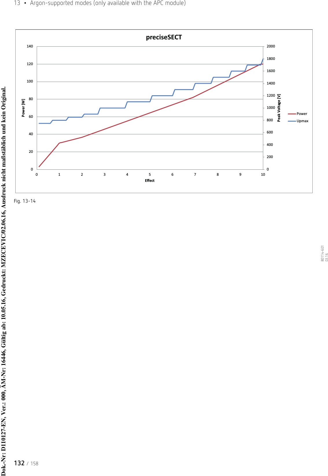 13  •  Argon-supported modes (only available with the APC module)132 / 15880114-601  03.16Fig. 13-140200400600800100012001400160018002000020406080100120140012345678910Peak Voltage [V]Power [W]EīectpreciseSECTPowerUpmaxDok.-Nr: D110127-EN, Ver.: 000, ÄM-Nr: 16446, Gültig ab: 10.05.16, Gedruckt: MZECEVIC/02.06.16, Ausdruck nicht maßstäblich und kein Original.Dok.-Nr: D110127-EN, Ver.: 000, ÄM-Nr: 16446, Gültig ab: 10.05.16, Gedruckt: MZECEVIC/02.06.16, Ausdruck nicht maßstäblich und kein Original.