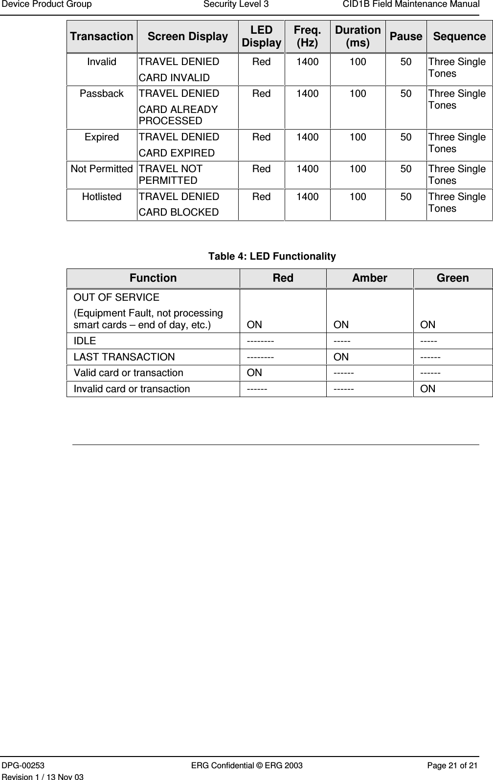 Device Product Group Security Level 3 CID1B Field Maintenance ManualDPG-00253 ERG Confidential © ERG 2003 Page 21 of 21Revision 1 / 13 Nov 03Transaction Screen Display LEDDisplayFreq.(Hz)Duration(ms) Pause SequenceInvalid TRAVEL DENIEDCARD INVALIDRed 1400 100 50 Three SingleTonesPassback TRAVEL DENIEDCARD ALREADYPROCESSEDRed 1400 100 50 Three SingleTonesExpired TRAVEL DENIEDCARD EXPIREDRed 1400 100 50 Three SingleTonesNot Permitted TRAVEL NOTPERMITTED Red 1400 100 50 Three SingleTonesHotlisted TRAVEL DENIEDCARD BLOCKEDRed 1400 100 50 Three SingleTonesTable 4: LED FunctionalityFunction Red Amber GreenOUT OF SERVICE(Equipment Fault, not processingsmart cards – end of day, etc.) ON ON ONIDLE -------- ----- -----LAST TRANSACTION -------- ON ------Valid card or transaction ON ------ ------Invalid card or transaction ------ ------ ON