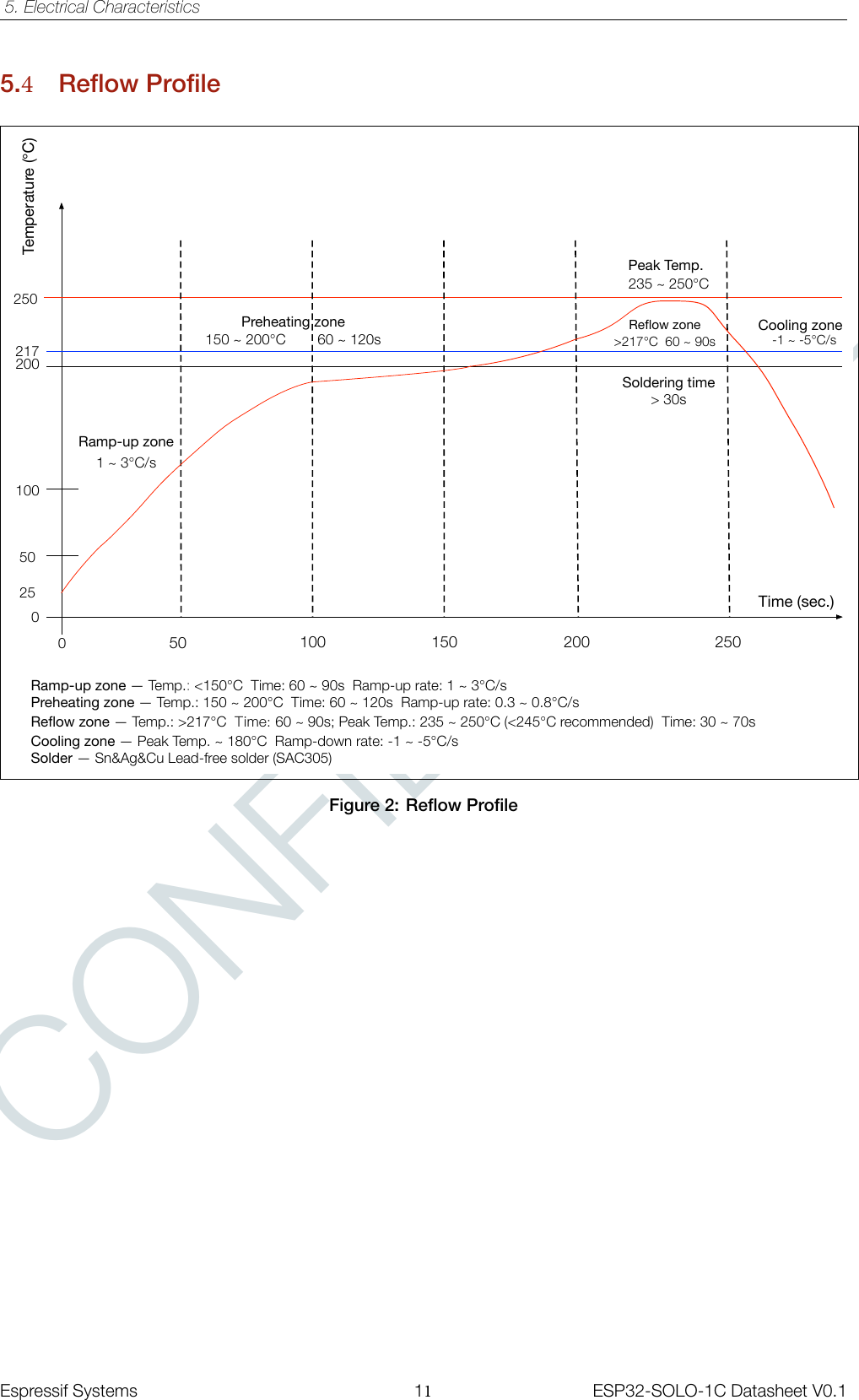 CONFIDENTIAL5. Electrical Characteristics5.4 Reflow Profile50 1500251 ~ 3℃/s0200250200-1 ~ -5℃/sCooling zone10021750100 250Reﬂow zone !217℃  60 ~ 90sTemperature (℃)Preheating zone150 ~ 200℃60 ~ 120sRamp-up zonePeak Temp.235 ~ 250℃Soldering time&gt; 30sTime (sec.)Ramp-up zone — Temp.: &lt;150℃  Time: 60 ~ 90s  Ramp-up rate: 1 ~ 3℃/sPreheating zone — Temp.: 150 ~ 200℃  Time: 60 ~ 120s  Ramp-up rate: 0.3 ~ 0.8℃/sReﬂow zone — Temp.: &gt;217℃  7LPH60 ~ 90s; Peak Temp.: 235 ~ 250℃ (&lt;245℃ recommended)  Time: 30 ~ 70sCooling zone — Peak Temp. ~ 180℃  Ramp-down rate: -1 ~ -5℃/sSolder — Sn&amp;Ag&amp;Cu Lead-free solder (SAC305)Figure 2: Reflow ProfileEspressif Systems 11ESP32-SOLO-1C Datasheet V0.1