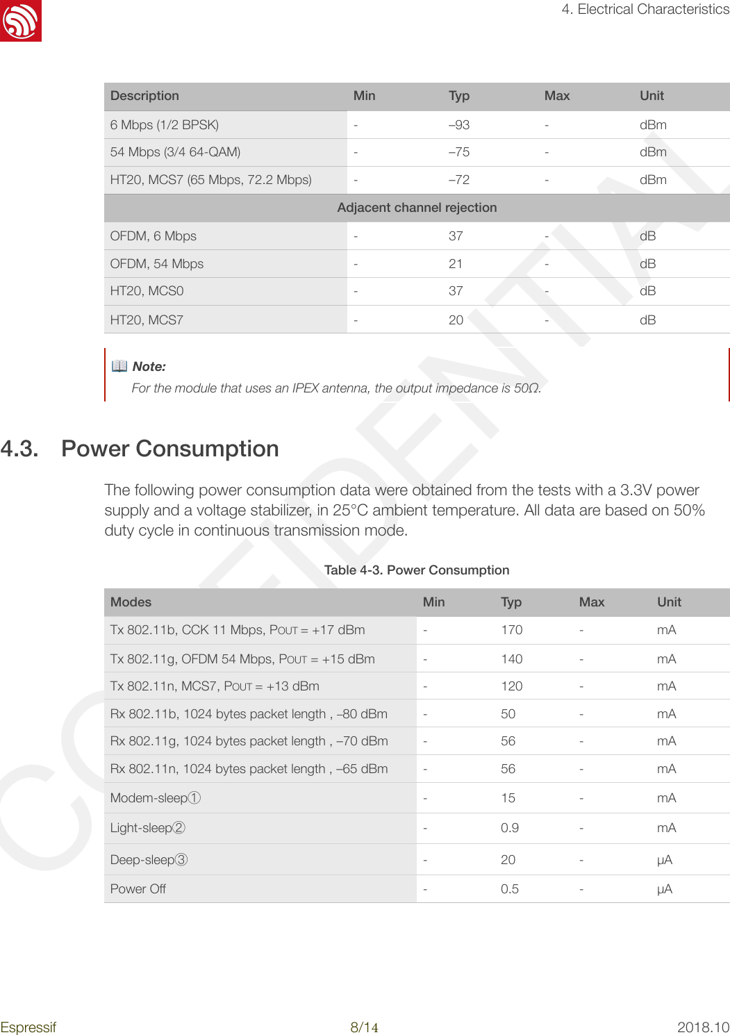 CONFIDENTIAL!4. Electrical Characteristics4.3. Power Consumption The following power consumption data were obtained from the tests with a 3.3V power supply and a voltage stabilizer, in 25°C ambient temperature. All data are based on 50% duty cycle in continuous transmission mode. 6 Mbps (1/2 BPSK) -–93-dBm54 Mbps (3/4 64-QAM) -–75-dBmHT20, MCS7 (65 Mbps, 72.2 Mbps) -–72-dBmAdjacent channel rejectionOFDM, 6 Mbps-37-dBOFDM, 54 Mbps -21-dBHT20, MCS0 -37-dBHT20, MCS7-20-dBDescriptionMinTypMaxUnit📖 Note: For the module that uses an IPEX antenna, the output impedance is 50Ω.Table 4-3. Power ConsumptionModesMinTypMaxUnitTx 802.11b, CCK 11 Mbps, POUT = +17 dBm-170-mATx 802.11g, OFDM 54 Mbps, POUT = +15 dBm-140-mATx 802.11n, MCS7, POUT = +13 dBm-120-mARx 802.11b, 1024 bytes packet length , –80 dBm-50-mARx 802.11g, 1024 bytes packet length , –70 dBm-56-mARx 802.11n, 1024 bytes packet length , –65 dBm-56-mAModem-sleep①-15-mALight-sleep②-0.9-mADeep-sleep③-20-μAPower Off-0.5-μAEspressif!8/!142018.10