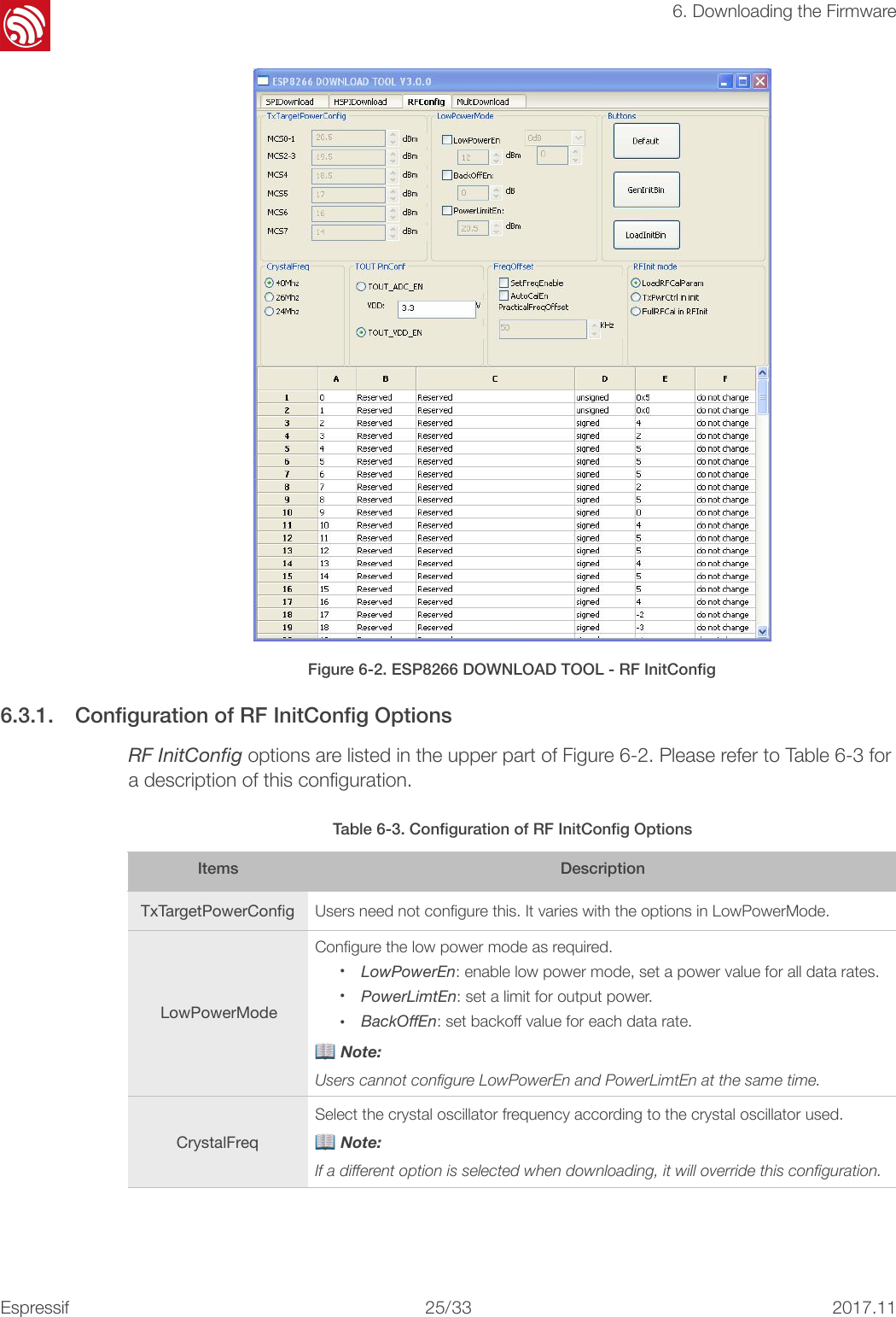 !6. Downloading the Firmware! Figure 6-2. ESP8266 DOWNLOAD TOOL - RF InitConﬁg 6.3.1. Conﬁguration of RF InitConﬁg Options RF InitConﬁg options are listed in the upper part of Figure 6-2. Please refer to Table 6-3 for a description of this conﬁguration. Table 6-3. Conﬁguration of RF InitConﬁg OptionsItemsDescriptionTxTargetPowerConﬁgUsers need not conﬁgure this. It varies with the options in LowPowerMode.LowPowerModeConﬁgure the low power mode as required. •LowPowerEn: enable low power mode, set a power value for all data rates. •PowerLimtEn: set a limit for output power. •BackOﬀEn: set backoff value for each data rate. 📖 Note: Users cannot conﬁgure LowPowerEn and PowerLimtEn at the same time.CrystalFreqSelect the crystal oscillator frequency according to the crystal oscillator used. 📖 Note: If a different option is selected when downloading, it will override this conﬁguration.Espressif!/!25 332017.11