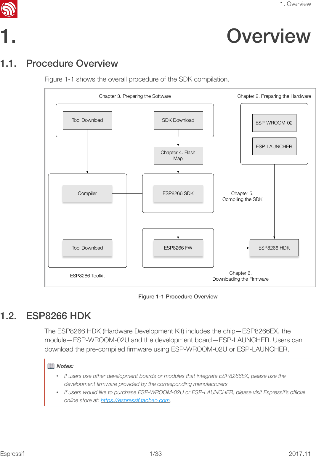 !1. Overview1. Overview 1.1. Procedure Overview Figure 1-1 shows the overall procedure of the SDK compilation. ! Figure 1-1 Procedure Overview 1.2. ESP8266 HDK The ESP8266 HDK (Hardware Development Kit) includes the chip—ESP8266EX, the module—ESP-WROOM-02U and the development board—ESP-LAUNCHER. Users can download the pre-compiled ﬁrmware using ESP-WROOM-02U or ESP-LAUNCHER. ESP8266 HDKChapter 6. Downloading the FirmwareChapter 5. Compiling the SDKESP8266 FWESP8266 SDKESP8266 ToolkitCompilerTool DownloadTool Download ESP-WROOM-02SDK DownloadChapter 4. Flash MapChapter 3. Preparing the SoftwareESP-LAUNCHERChapter 2. Preparing the Hardware📖 Notes: •If users use other development boards or modules that integrate ESP8266EX, please use the development ﬁrmware provided by the corresponding manufacturers. •If users would like to purchase ESP-WROOM-02U or ESP-LAUNCHER, please visit Espressif’s ofﬁcial online store at: https://espressif.taobao.com,Espressif!/3312017.11