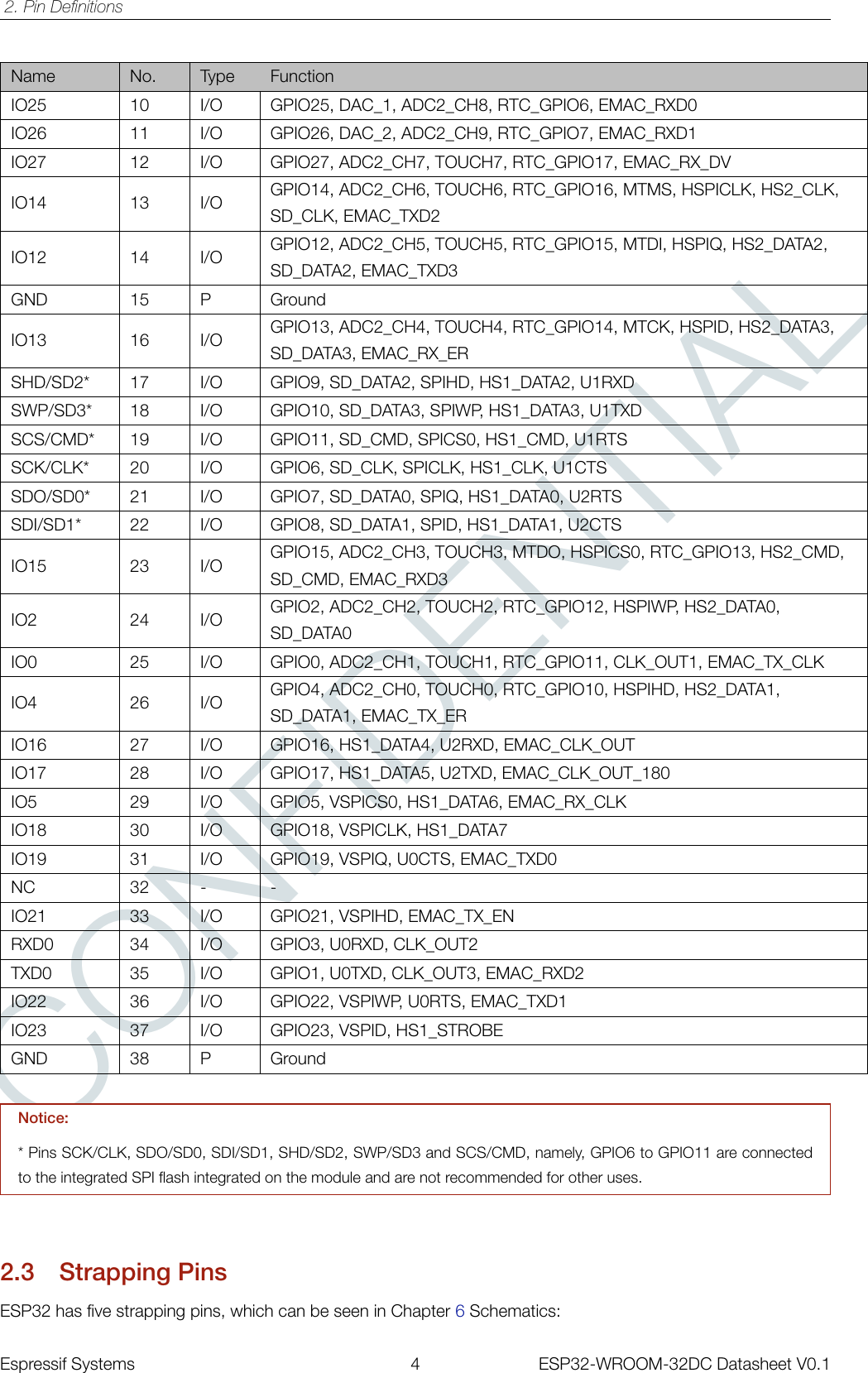 CONFIDENTIAL2. Pin DeﬁnitionsName No. Type FunctionIO25 10 I/O GPIO25, DAC_1, ADC2_CH8, RTC_GPIO6, EMAC_RXD0IO26 11 I/O GPIO26, DAC_2, ADC2_CH9, RTC_GPIO7, EMAC_RXD1IO27 12 I/O GPIO27, ADC2_CH7, TOUCH7, RTC_GPIO17, EMAC_RX_DVIO14 13 I/O GPIO14, ADC2_CH6, TOUCH6, RTC_GPIO16, MTMS, HSPICLK, HS2_CLK,SD_CLK, EMAC_TXD2IO12 14 I/O GPIO12, ADC2_CH5, TOUCH5, RTC_GPIO15, MTDI, HSPIQ, HS2_DATA2,SD_DATA2, EMAC_TXD3GND 15 P GroundIO13 16 I/O GPIO13, ADC2_CH4, TOUCH4, RTC_GPIO14, MTCK, HSPID, HS2_DATA3,SD_DATA3, EMAC_RX_ERSHD/SD2* 17 I/O GPIO9, SD_DATA2, SPIHD, HS1_DATA2, U1RXDSWP/SD3* 18 I/O GPIO10, SD_DATA3, SPIWP, HS1_DATA3, U1TXDSCS/CMD* 19 I/O GPIO11, SD_CMD, SPICS0, HS1_CMD, U1RTSSCK/CLK* 20 I/O GPIO6, SD_CLK, SPICLK, HS1_CLK, U1CTSSDO/SD0* 21 I/O GPIO7, SD_DATA0, SPIQ, HS1_DATA0, U2RTSSDI/SD1* 22 I/O GPIO8, SD_DATA1, SPID, HS1_DATA1, U2CTSIO15 23 I/O GPIO15, ADC2_CH3, TOUCH3, MTDO, HSPICS0, RTC_GPIO13, HS2_CMD,SD_CMD, EMAC_RXD3IO2 24 I/O GPIO2, ADC2_CH2, TOUCH2, RTC_GPIO12, HSPIWP, HS2_DATA0,SD_DATA0IO0 25 I/O GPIO0, ADC2_CH1, TOUCH1, RTC_GPIO11, CLK_OUT1, EMAC_TX_CLKIO4 26 I/O GPIO4, ADC2_CH0, TOUCH0, RTC_GPIO10, HSPIHD, HS2_DATA1,SD_DATA1, EMAC_TX_ERIO16 27 I/O GPIO16, HS1_DATA4, U2RXD, EMAC_CLK_OUTIO17 28 I/O GPIO17, HS1_DATA5, U2TXD, EMAC_CLK_OUT_180IO5 29 I/O GPIO5, VSPICS0, HS1_DATA6, EMAC_RX_CLKIO18 30 I/O GPIO18, VSPICLK, HS1_DATA7IO19 31 I/O GPIO19, VSPIQ, U0CTS, EMAC_TXD0NC 32 - -IO21 33 I/O GPIO21, VSPIHD, EMAC_TX_ENRXD0 34 I/O GPIO3, U0RXD, CLK_OUT2TXD0 35 I/O GPIO1, U0TXD, CLK_OUT3, EMAC_RXD2IO22 36 I/O GPIO22, VSPIWP, U0RTS, EMAC_TXD1IO23 37 I/O GPIO23, VSPID, HS1_STROBEGND 38 P GroundNotice:* Pins SCK/CLK, SDO/SD0, SDI/SD1, SHD/SD2, SWP/SD3 and SCS/CMD, namely, GPIO6 to GPIO11 are connectedto the integrated SPI flash integrated on the module and are not recommended for other uses.2.3 Strapping PinsESP32 has five strapping pins, which can be seen in Chapter 6Schematics:Espressif Systems 4 ESP32-WROOM-32DC Datasheet V0.1