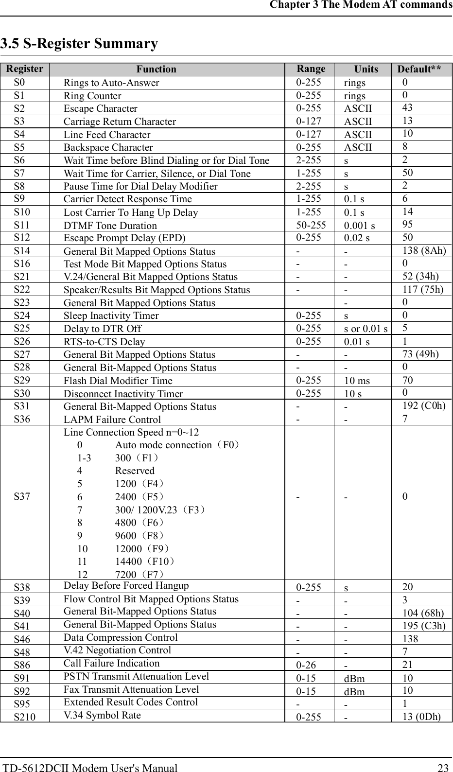 S0S1S2S3S4S5S6S7S8S9S10S11S12S14S16S21S22S23S24S25S26S27S28S29S30S31S36S37S38S39S40S41S46S48S86S91S92S95S210Rings to Auto-AnswerRing CounterEscape CharacterCarriage Return CharacterLine Feed CharacterBackspace CharacterWait Time before Blind Dialing or for Dial ToneWait Time for Carrier, Silence, or Dial TonePause Time for Dial Delay ModifierCarrier Detect Response TimeLost Carrier To Hang Up DelayDTMF Tone DurationEscape Prompt Delay (EPD)General Bit Mapped Options StatusTest Mode Bit Mapped Options StatusV.24/General Bit Mapped Options StatusSpeaker/Results Bit Mapped Options StatusGeneral Bit Mapped Options StatusSleep Inactivity TimerDelay to DTR OffRTS-to-CTS DelayGeneral Bit Mapped Options StatusGeneral Bit-Mapped Options StatusFlash Dial Modifier TimeDisconnect Inactivity TimerGeneral Bit-Mapped Options StatusLAPM Failure Control0-2550-2550-2550-1270-1270-2552-2551-2552-2551-2551-25550-2550-255----0-2550-2550-255--0-2550-255---0-255-----0-260-150-15-0-255ringsringsASCIIASCIIASCIIASCIIsss0.1 s0.1 s0.001 s0.02 s-----ss or 0.01 s0.01 s--10 ms10 s---s------dBmdBm--00431310825026149550138 (8Ah)052 (34h)117 (75h)005173 (49h)0700192 (C0h)70203104 (68h)195 (C3h)1387211010113 (0Dh)Register Function Range Units Default**Line Connection Speed n=0~12Auto mode connection F0300 F1Reserved1200 F42400 F5300/ 1200V.23 F34800 F69600 F812000 F914400 F107200 F7（ ）（ ）（ ）（ ）（ ）（ ）（ ）（ ）（ ）（ ）01-3456789101112Delay Before Forced HangupFlow Control Bit Mapped Options StatusGeneral Bit-Mapped Options StatusGeneral Bit-Mapped Options StatusData Compression ControlV.42 Negotiation ControlCall Failure IndicationPSTN Transmit Attenuation LevelFax Transmit Attenuation LevelExtended Result Codes ControlV.34 Symbol Rate23Chapter 3 The Modem AT commandsTD-5612DCII Modem User's Manual3.5 S-Register Summary