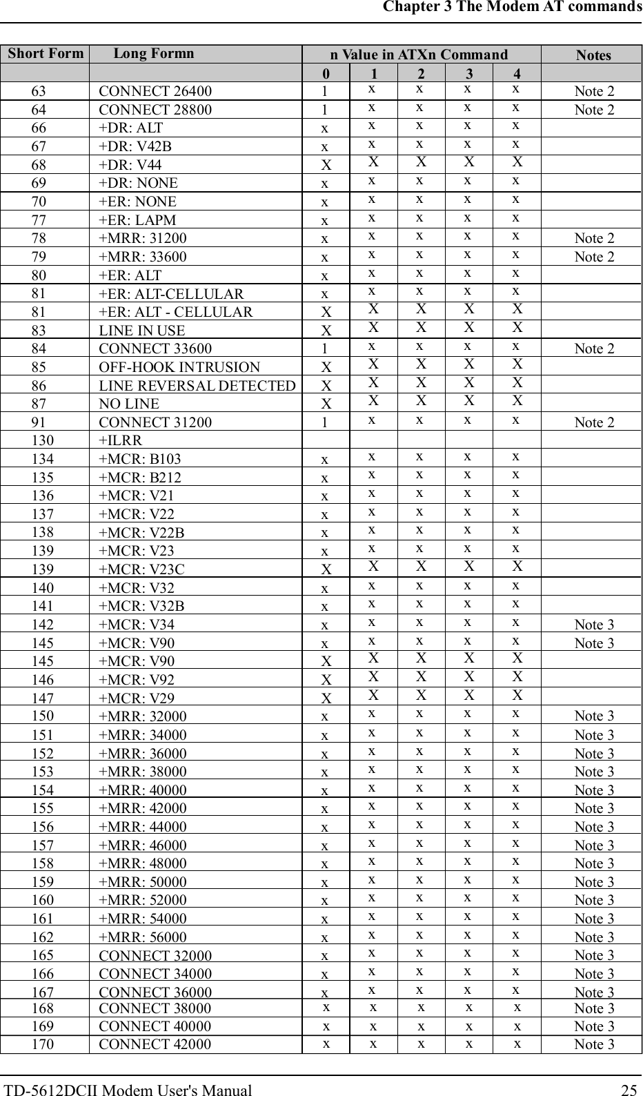 Short Form Long Formn n Value in ATXn Command Notes0 1 2 3 463646667686970777879808181838485868791130134135136137138139139140141142145145146147150151152153154155156157158159160161162165166167CONNECT 26400CONNECT 28800+DR: ALT+DR: V42B+DR: V44+DR: NONE+ER: NONE+ER: LAPM+MRR: 31200+MRR: 33600+ER: ALT+ER: ALT-CELLULAR+ER: ALT - CELLULARLINE IN USECONNECT 33600OFF-HOOK INTRUSIONLINE REVERSAL DETECTEDNO LINECONNECT 31200+ILRR+MCR: B103+MCR: B212+MCR: V21+MCR: V22+MCR: V22B+MCR: V23+MCR: V23C+MCR: V32+MCR: V32B+MCR: V34+MCR: V90+MCR: V90+MCR: V92+MCR: V29+MRR: 32000+MRR: 34000+MRR: 36000+MRR: 38000+MRR: 40000+MRR: 42000+MRR: 44000+MRR: 46000+MRR: 48000+MRR: 50000+MRR: 52000+MRR: 54000+MRR: 56000CONNECT 32000CONNECT 34000CONNECT 3600011xxXxxxxxxxXX1XXX1xxxxxxXxxxxXXXxxxxxxxxxxxxxxxxxxxxXxxxxxxxXXxXXXxxxxxxxXxxxxXXXxxxxxxxxxxxxxxxxxxxxXxxxxxxxXXxXXXxxxxxxxXxxxxXXXxxxxxxxxxxxxxxxxxxxxXxxxxxxxXXxXXXxxxxxxxXxxxxXXXxxxxxxxxxxxxxxxxxxxxXxxxxxxxXXxXXXxxxxxxxXxxxxXXXxxxxxxxxxxxxxxxxNote 2Note 2Note 2Note 2Note 2Note 2Note 3Note 3Note 3Note 3Note 3Note 3Note 3Note 3Note 3Note 3Note 3Note 3Note 3Note 3Note 3Note 3Note 3Note 3168169CONNECT 38000CONNECT 40000xxxxxxxxxxNote 3Note 325Chapter 3 The Modem AT commandsTD-5612DCII Modem User's Manual170 CONNECT 42000 x x x x x Note 3