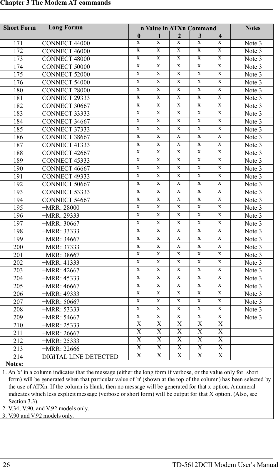 Short Form Long Formn n Value in ATXn Command Notes0 1 2 3 4171172173174175176180181182183184185186187188189190191192193194195196197198199200201202203204205206207208209210211212213214CONNECT 44000CONNECT 46000CONNECT 48000CONNECT 50000CONNECT 52000CONNECT 54000CONNECT 28000CONNECT 29333CONNECT 30667CONNECT 33333CONNECT 34667CONNECT 37333CONNECT 38667CONNECT 41333CONNECT 42667CONNECT 45333CONNECT 46667CONNECT 49333CONNECT 50667CONNECT 53333CONNECT 54667+MRR: 28000+MRR: 29333+MRR: 30667+MRR: 33333+MRR: 34667+MRR: 37333+MRR: 38667+MRR: 41333+MRR: 42667+MRR: 45333+MRR: 46667+MRR: 49333+MRR: 50667+MRR: 53333+MRR: 54667+MRR: 25333+MRR: 26667+MRR: 25333+MRR: 22666DIGITAL LINE DETECTEDxxxxxxxxxxxxxxxxxxxxxxxxxxxxxxxxxxxxXXXXXxxxxxxxxxxxxxxxxxxxxxxxxxxxxxxxxxxxxXXXXXxxxxxxxxxxxxxxxxxxxxxxxxxxxxxxxxxxxxXXXXXxxxxxxxxxxxxxxxxxxxxxxxxxxxxxxxxxxxxXXXXXxxxxxxxxxxxxxxxxxxxxxxxxxxxxxxxxxxxxXXXXXNote 3Note 3Note 3Note 3Note 3Note 3Note 3Note 3Note 3Note 3Note 3Note 3Note 3Note 3Note 3Note 3Note 3Note 3Note 3Note 3Note 3Note 3Note 3Note 3Note 3Note 3Note 3Note 3Note 3Note 3Note 3Note 3Note 3Note 3Note 3Note 3Notes:1. An 'x' in a column indicates that the message (either the long form if verbose, or the value only for shortform) will be generated when that particular value of 'n' (shown at the top of the column) has been selected bythe use of ATXn. If the column is blank, then no message will be generated for that x option. A numeralindicates which less explicit message (verbose or short form) will be output for that X option. (Also, seeSection 3.3).2. V.34, V.90, and V.92 models only.3. V.90 and V.92 models only.26Chapter 3 The Modem AT commandsTD-5612DCII Modem User's Manual