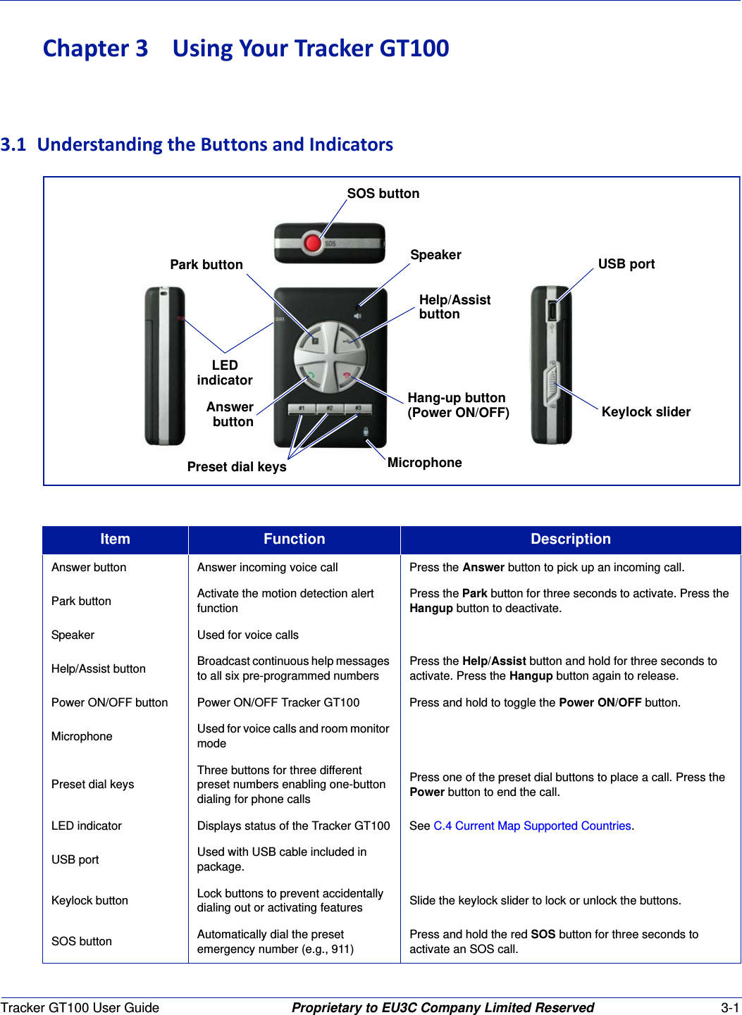 Tracker GT100 User Guide Proprietary to EU3C Company Limited Reserved 3-1Chapter3UsingYourTrackerGT1003.1 UnderstandingtheButtonsandIndicatorsItem Function DescriptionAnswer button Answer incoming voice call Press the Answer button to pick up an incoming call.Park button Activate the motion detection alert functionPress the Park button for three seconds to activate. Press the Hangup button to deactivate.Speaker Used for voice callsHelp/Assist button Broadcast continuous help messages to all six pre-programmed numbersPress the Help/Assist button and hold for three seconds to activate. Press the Hangup button again to release.Power ON/OFF button Power ON/OFF Tracker GT100 Press and hold to toggle the Power ON/OFF button.Microphone Used for voice calls and room monitor modePreset dial keysThree buttons for three different preset numbers enabling one-button dialing for phone callsPress one of the preset dial buttons to place a call. Press the Power button to end the call.LED indicator Displays status of the Tracker GT100 See C.4 Current Map Supported Countries.USB port Used with USB cable included in package.Keylock button Lock buttons to prevent accidentally dialing out or activating features Slide the keylock slider to lock or unlock the buttons.SOS button Automatically dial the preset emergency number (e.g., 911)Press and hold the red SOS button for three seconds to activate an SOS call.SOS buttonSpeakerLEDHelp/AssistPark buttonAnswer Hang-up buttonMicrophoneKeylock sliderPreset dial keysbuttonindicator(Power ON/OFF)buttonUSB port