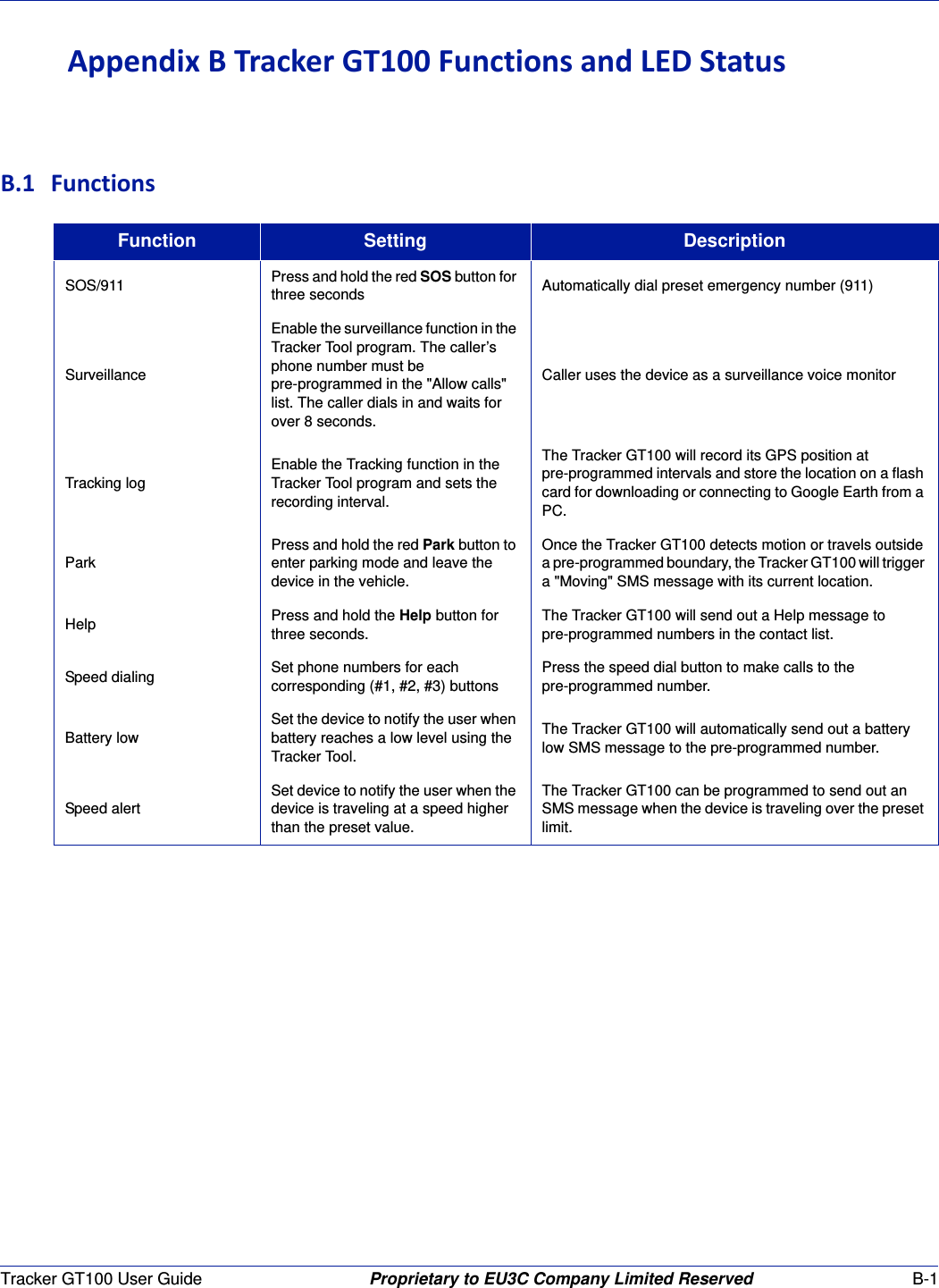 Tracker GT100 User Guide Proprietary to EU3C Company Limited Reserved B-1AppendixBTrackerGT100FunctionsandLEDStatusB.1 FunctionsFunction Setting DescriptionSOS/911 Press and hold the red SOS button for three seconds Automatically dial preset emergency number (911)SurveillanceEnable the surveillance function in the Tracker Tool program. The caller&rsquo;s phone number must be pre-programmed in the "Allow calls" list. The caller dials in and waits for over 8 seconds.Caller uses the device as a surveillance voice monitorTracking logEnable the Tracking function in the Tracker Tool program and sets the recording interval.The Tracker GT100 will record its GPS position at pre-programmed intervals and store the location on a flash card for downloading or connecting to Google Earth from a PC.ParkPress and hold the red Park button to enter parking mode and leave the device in the vehicle.Once the Tracker GT100 detects motion or travels outside a pre-programmed boundary, the Tracker GT100 will trigger a "Moving" SMS message with its current location.Help Press and hold the Help button for three seconds.The Tracker GT100 will send out a Help message to pre-programmed numbers in the contact list.Speed dialing Set phone numbers for each corresponding (#1, #2, #3) buttonsPress the speed dial button to make calls to the pre-programmed number.Battery lowSet the device to notify the user when battery reaches a low level using the Tracker Tool.The Tracker GT100 will automatically send out a battery low SMS message to the pre-programmed number.Speed alertSet device to notify the user when the device is traveling at a speed higher than the preset value.The Tracker GT100 can be programmed to send out an SMS message when the device is traveling over the preset limit.