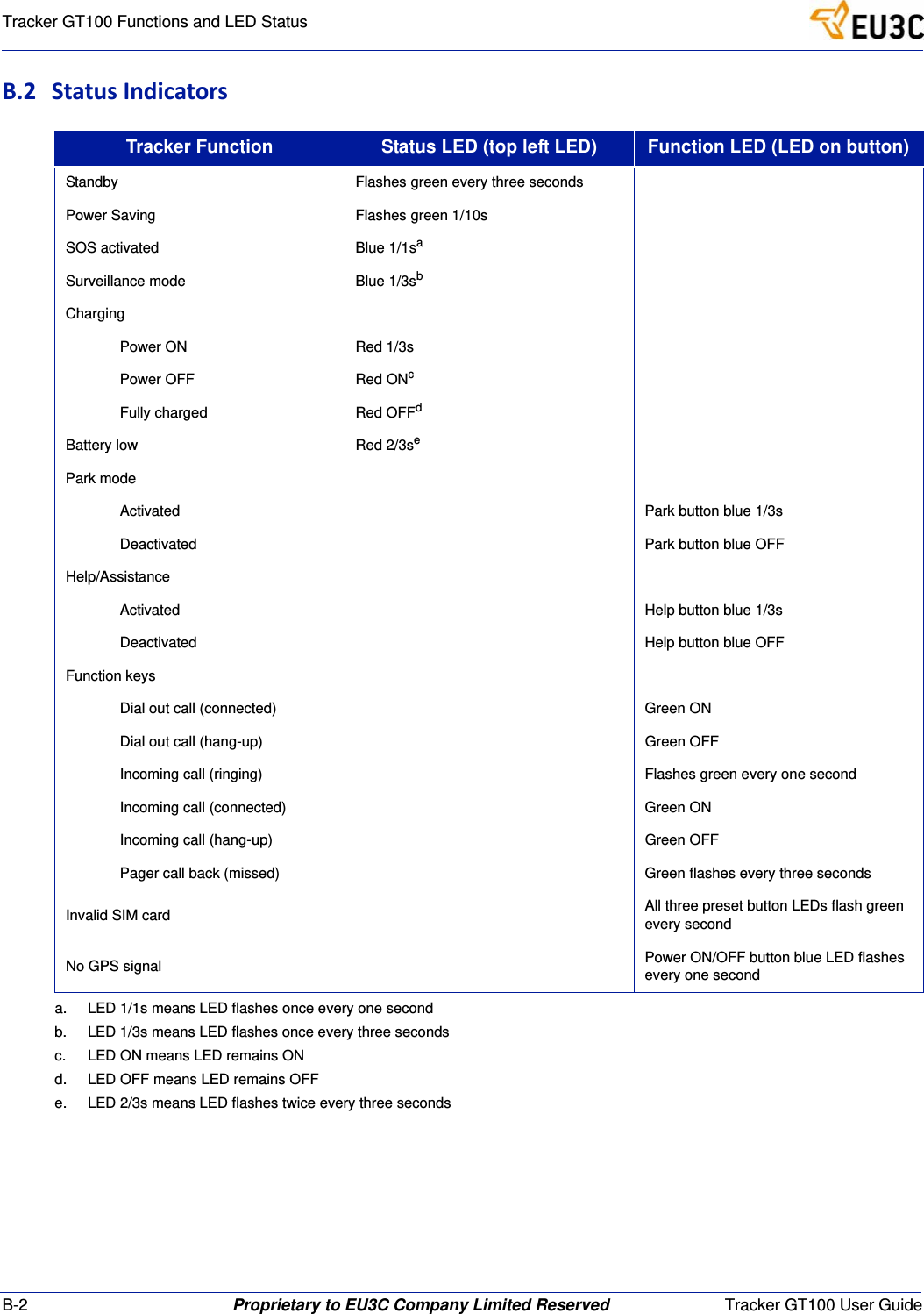 B-2 Proprietary to EU3C Company Limited Reserved Tracker GT100 User GuideTracker GT100 Functions and LED StatusB.2 StatusIndicatorsTracker Function Status LED (top left LED) Function LED (LED on button)Standby Flashes green every three secondsPower Saving Flashes green 1/10sSOS activated Blue 1/1saa.  LED 1/1s means LED flashes once every one secondSurveillance mode Blue 1/3sbb.  LED 1/3s means LED flashes once every three secondsChargingPower ON Red 1/3sPower OFF Red ONcc.  LED ON means LED remains ONFully charged Red OFFdd.  LED OFF means LED remains OFFBattery low Red 2/3see.  LED 2/3s means LED flashes twice every three secondsPark modeActivated Park button blue 1/3sDeactivated Park button blue OFFHelp/AssistanceActivated Help button blue 1/3sDeactivated Help button blue OFFFunction keysDial out call (connected) Green ONDial out call (hang-up) Green OFFIncoming call (ringing) Flashes green every one secondIncoming call (connected) Green ONIncoming call (hang-up) Green OFFPager call back (missed) Green flashes every three secondsInvalid SIM card All three preset button LEDs flash green every secondNo GPS signal Power ON/OFF button blue LED flashes every one second