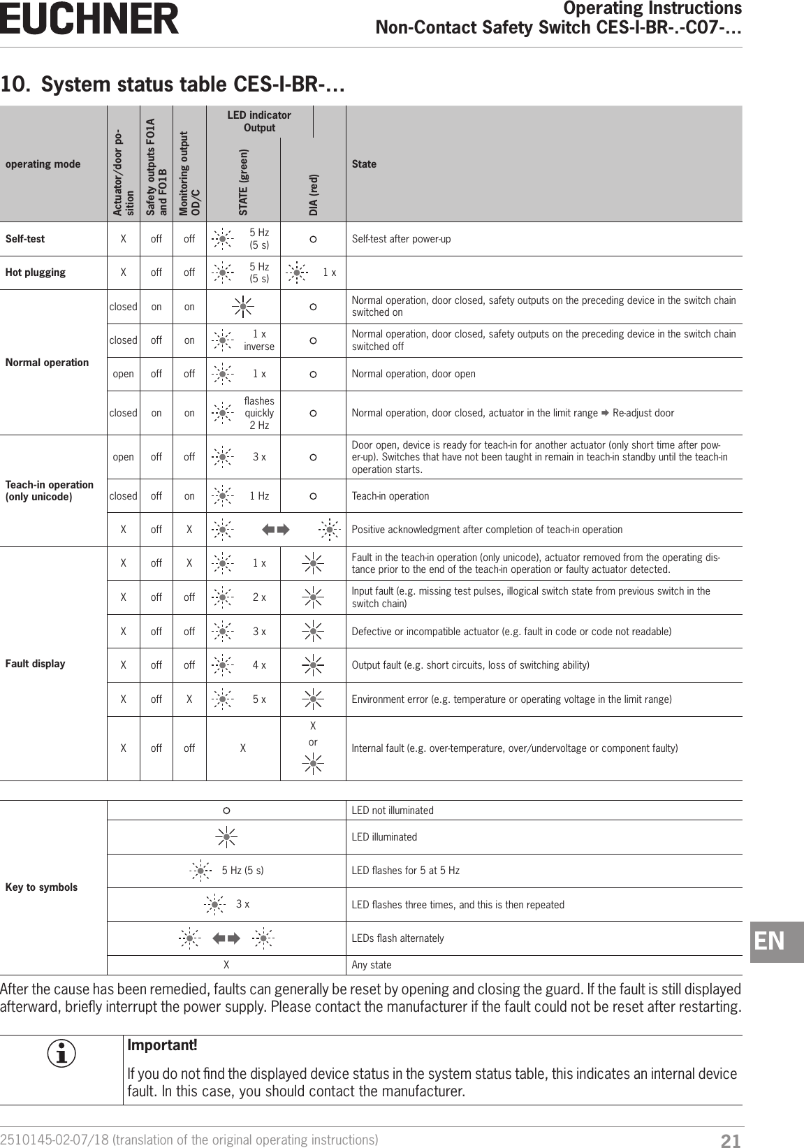 212510145-02-07/18 (translation of the original operating instructions)Operating InstructionsNon-Contact Safety Switch CES-I-BR-.-C07-&hellip;EN10.  System status table CES-I-BR-&hellip;operating modeActuator/door po-sitionSafety outputs FO1A and FO1BMonitoring output OD/CLED indicatorOutputStateSTATE (green)DIA (red)Self-test X off off 5Hz (5s) Self-test after power-upHot plugging X off off 5Hz (5s) 1 xNormal operationclosed on on Normal operation, door closed, safety outputs on the preceding device in the switch chain switched onclosed off on 1 x inverseNormal operation, door closed, safety outputs on the preceding device in the switch chain switched offopen off off 1 x Normal operation, door openclosed on onashes quickly2HzNormal operation, door closed, actuator in the limit range &uml; Re-adjust doorTeach-in operation(only unicode)open off off 3 xDoor open, device is ready for teach-in for another actuator (only short time after pow-er-up). Switches that have not been taught in remain in teach-in standby until the teach-in operation starts.closed off on 1 Hz Teach-in operationX off X &uml; Positive acknowledgment after completion of teach-in operationFault displayX off X 1 x Fault in the teach-in operation (only unicode), actuator removed from the operating dis-tance prior to the end of the teach-in operation or faulty actuator detected.X off off 2 x Input fault (e.g. missing test pulses, illogical switch state from previous switch in the switch chain)X off off 3 x Defective or incompatible actuator (e.g. fault in code or code not readable)X off off 4 x Output fault (e.g. short circuits, loss of switching ability)X off X 5 x Environment error (e.g.temperature or operating voltage in the limit range)X off off XXor Internal fault (e.g. over-temperature, over/undervoltage or component faulty) Key to symbolsLED not illuminatedLED illuminated 5Hz (5s) LED ashes for 5 at 5Hz 3 x LED ashes three times, and this is then repeated &uml; LEDs ash alternatelyX Any stateAfter the cause has been remedied, faults can generally be reset by opening and closing the guard. If the fault is still displayed afterward, briey interrupt the power supply. Please contact the manufacturer if the fault could not be reset after restarting.Important!If you do not nd the displayed device status in the system status table, this indicates an internal device fault. In this case, you should contact the manufacturer.