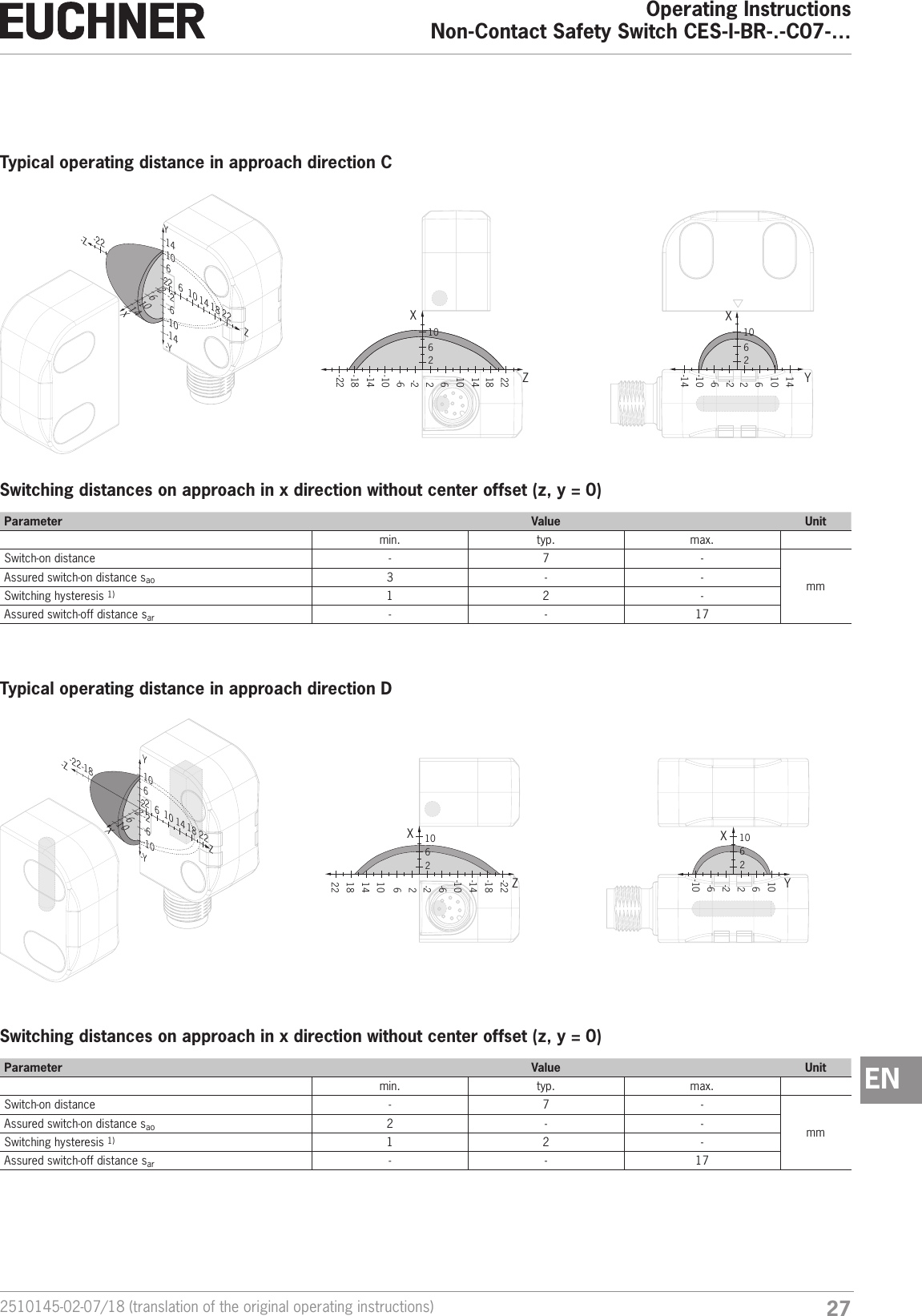 272510145-02-07/18 (translation of the original operating instructions)Operating InstructionsNon-Contact Safety Switch CES-I-BR-.-C07-&hellip;ENTypical operating distance in approach direction CY-Y-2-6-10610142-14X1426101821410622-22-Z ZXY261014-226102610-6-10-142610141822-2-6-10-14-18-22XZSwitching distances on approach in x direction without center offset (z,y=0)Parameter Value Unitmin. typ. max.Switch-on distance - 7 -mmAssured switch-on distance sao 3 - -Switching hysteresis 1) 1 2 -Assured switch-off distance sar - - 17Typical operating distance in approach direction DZ26-22-6-102610-YX10 14 1861022-22 -18Y-ZXXZY2610-2-6-102610141822-2-6-10-14-18-2226102610Switching distances on approach in x direction without center offset (z,y=0)Parameter Value Unitmin. typ. max.Switch-on distance - 7 -mmAssured switch-on distance sao 2 - -Switching hysteresis 1) 1 2 -Assured switch-off distance sar - - 17