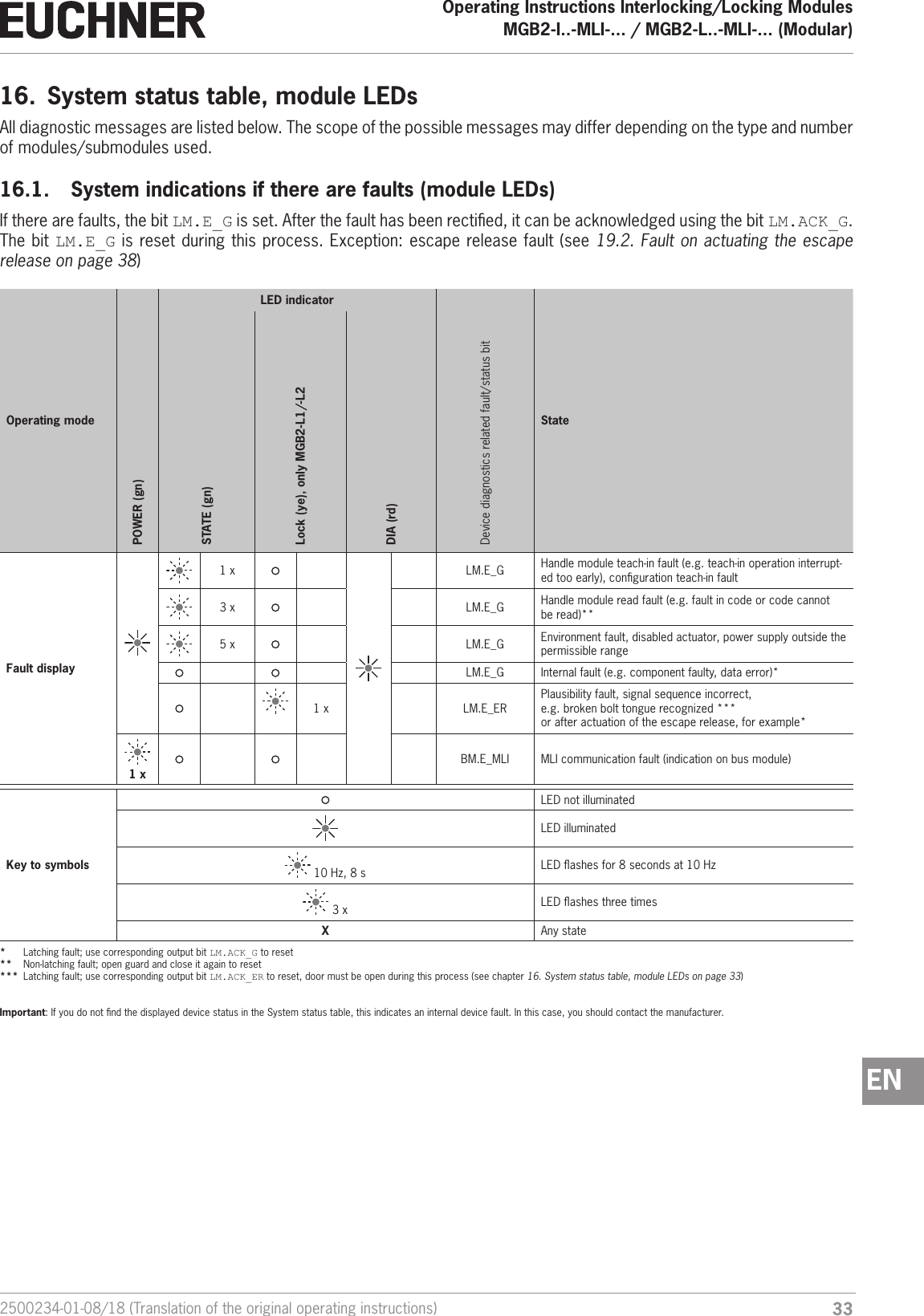 332500234-01-08/18 (Translation of the original operating instructions)Operating Instructions Interlocking/Locking ModulesMGB2-I..-MLI-... / MGB2-L..-MLI-... (Modular)  EN16.  System status table, module LEDsAll diagnostic messages are listed below. The scope of the possible messages may differ depending on the type and number of modules/submodules used. 16.1.  System indications if there are faults (module LEDs)If there are faults, the bit LM.E_G is set. After the fault has been rectied, it can be acknowledged using the bit LM.ACK_G. The bit LM.E_G is reset during this process. Exception: escape release fault (see 19.2. Fault on actuating the escape release on page 38) Operating modeLED indicatorDevice diagnostics related fault/status bit StatePOWER (gn)STATE (gn)Lock (ye), only MGB2-L1/-L2DIA (rd)Fault display1 x LM.E_G Handle module teach-in fault (e.g. teach-in operation interrupt-ed too early), conguration teach-in fault3 x LM.E_G Handle module read fault (e.g. fault in code or code cannot be read)**5 x LM.E_G Environment fault, disabled actuator, power supply outside the permissible rangeLM.E_G Internal fault (e.g. component faulty, data error)*1 x LM.E_ERPlausibility fault, signal sequence incorrect,  e.g. broken bolt tongue recognized ***or after actuation of the escape release, for example* 1 xBM.E_MLI MLI communication fault (indication on bus module)Key to symbolsLED not illuminatedLED illuminated 10 Hz, 8 s LED ashes for 8 seconds at 10 Hz 3 x LED ashes three timesXAny state*  Latching fault; use corresponding output bit LM.ACK_G to reset**  Non-latching fault; open guard and close it again to reset***  Latching fault; use corresponding output bit LM.ACK_ER to reset, door must be open during this process (see chapter 16. System status table, module LEDs on page 33)Important: If you do not nd the displayed device status in the System status table, this indicates an internal device fault. In this case, you should contact the manufacturer.