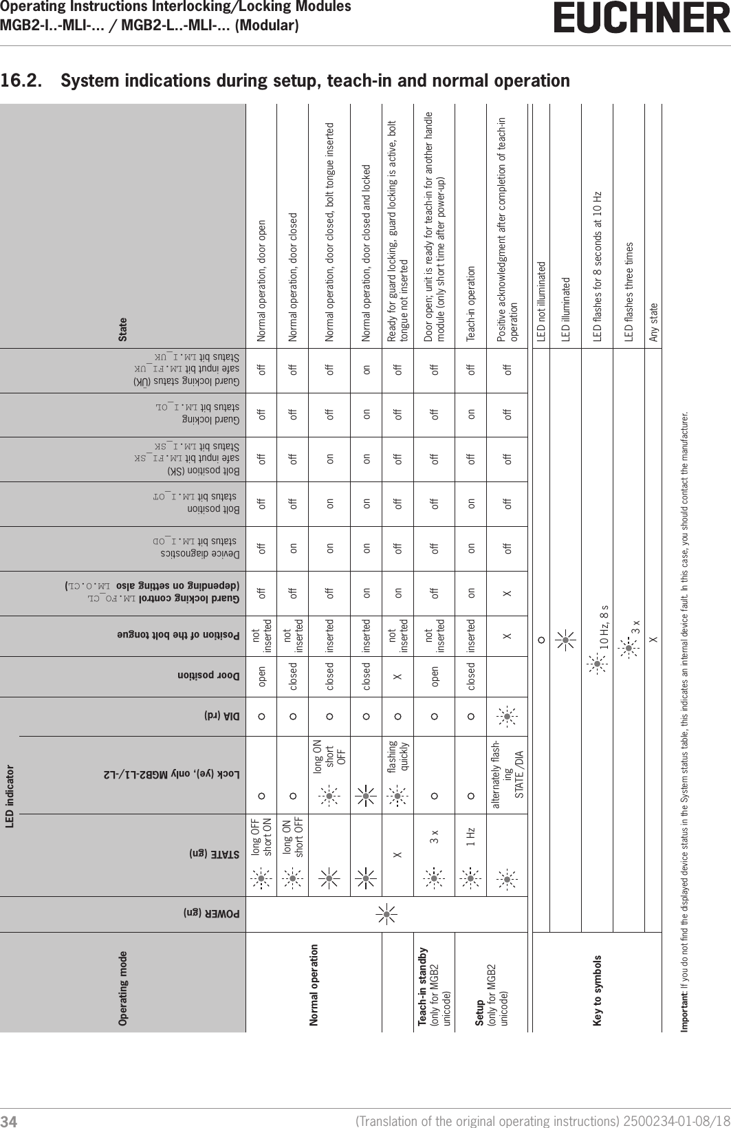 Operating Instructions Interlocking/Locking ModulesMGB2-I..-MLI-... / MGB2-L..-MLI-... (Modular)  34 (Translation of the original operating instructions) 2500234-01-08/1816.2.  System indications during setup, teach-in and normal operationOperating modeLED indicatorDoor positionPosition of the bolt tongueGuard locking control LM.FO_CL  (depending on setting also LM.O.CL)Device diagnostics  status bit LM.I_ODBolt position  status bit LM.I_OTBolt position (SK)  safe input bit LM.FI_SKStatus bit LM.I_SKGuard locking status bit LM.I_OLGuard locking status (&Uuml;K) safe input bit LM.FI_UKStatus bit LM.I_UKStatePOWER (gn)STATE (gn)Lock (ye), only MGB2-L1/-L2DIA (rd)Normal operationlong OFF short ON open not inserted off off off off off off Normal operation, door openlong ON  short OFF closed not inserted off on off off off off Normal operation, door closedlong ON  short OFFclosed inserted off on on on off off Normal operation, door closed, bolt tongue inserted closed inserted on on on on on on Normal operation, door closed and lockedXashing quickly Xnot inserted on off off off off off Ready for guard locking, guard locking is active, bolt tongue not insertedTeach-in standby(only for MGB2 unicode)3 x open not inserted off off off off off off Door open; unit is ready for teach-in for another handle module (only short time after power-up)Setup(only for MGB2 unicode)1 Hz closed inserted on on on off on off Teach-in operation    alternately ash-ing STATE /DIAX X off off off off off Positive acknowledgment after completion of teach-in operationKey to symbolsLED not illuminatedLED illuminated 10 Hz, 8 s LED ashes for 8 seconds at 10 Hz 3 x LED ashes three timesX Any stateImportant: If you do not nd the displayed device status in the System status table, this indicates an internal device fault. In this case, you should contact the manufacturer.