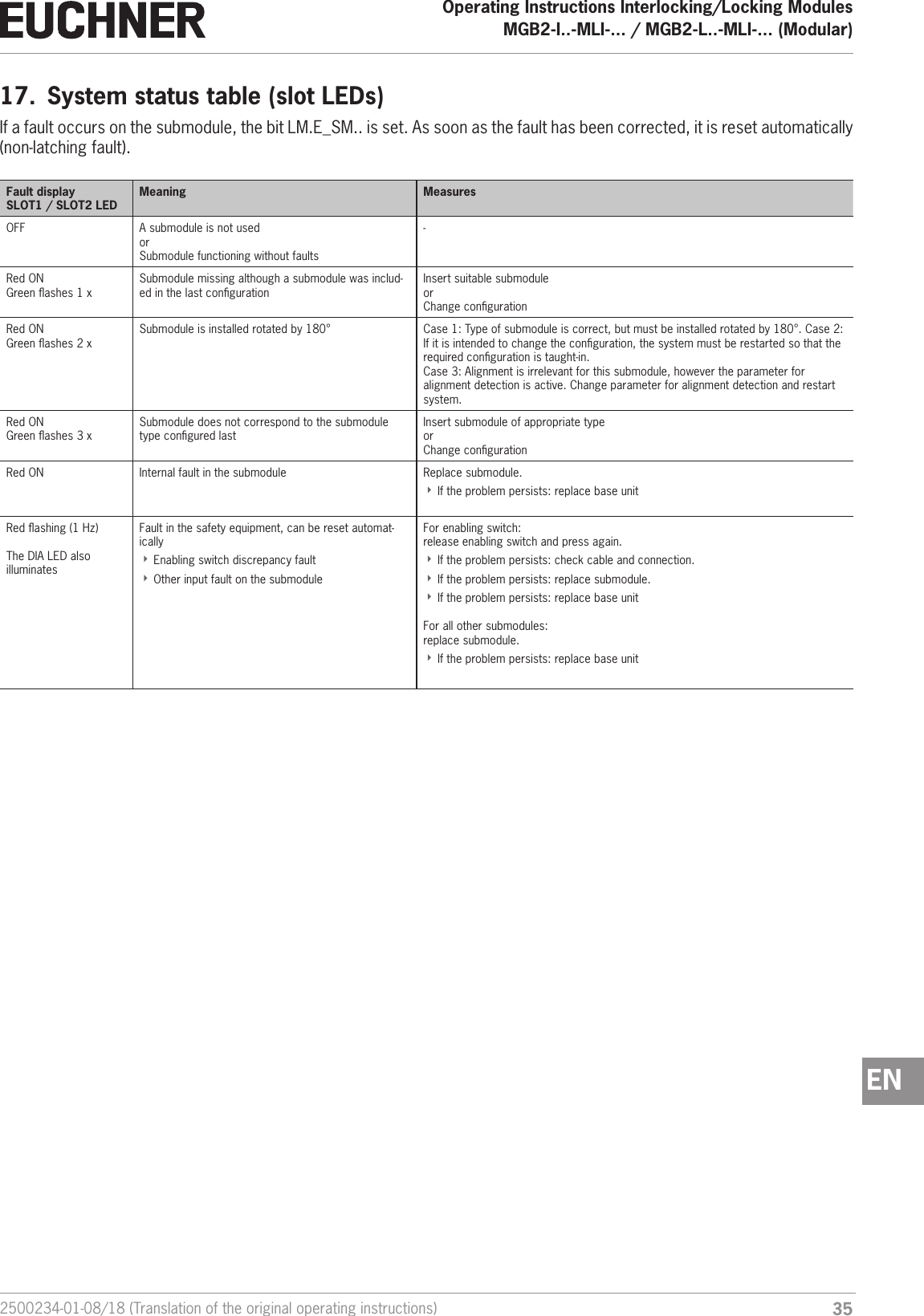 352500234-01-08/18 (Translation of the original operating instructions)Operating Instructions Interlocking/Locking ModulesMGB2-I..-MLI-... / MGB2-L..-MLI-... (Modular)  EN17.  System status table (slot LEDs)If a fault occurs on the submodule, the bit LM.E_SM.. is set. As soon as the fault has been corrected, it is reset automatically (non-latching fault).Fault displaySLOT1 / SLOT2 LEDMeaning MeasuresOFF A submodule is not usedorSubmodule functioning without faults-Red ONGreen ashes 1 xSubmodule missing although a submodule was includ-ed in the last congurationInsert suitable submoduleorChange congurationRed ONGreen ashes 2 xSubmodule is installed rotated by 180&deg; Case 1: Type of submodule is correct, but must be installed rotated by 180&deg;. Case 2: If it is intended to change the conguration, the system must be restarted so that the required conguration is taught-in.Case 3: Alignment is irrelevant for this submodule, however the parameter for alignment detection is active. Change parameter for alignment detection and restart system.Red ONGreen ashes 3 xSubmodule does not correspond to the submodule type congured lastInsert submodule of appropriate typeorChange congurationRed ON Internal fault in the submodule Replace submodule.  &Igrave;If the problem persists: replace base unitRed ashing (1Hz)The DIA LED also illuminatesFault in the safety equipment, can be reset automat-ically &Igrave;Enabling switch discrepancy fault &Igrave;Other input fault on the submoduleFor enabling switch: release enabling switch and press again.  &Igrave;If the problem persists: check cable and connection.  &Igrave;If the problem persists: replace submodule.  &Igrave;If the problem persists: replace base unitFor all other submodules: replace submodule.  &Igrave;If the problem persists: replace base unit