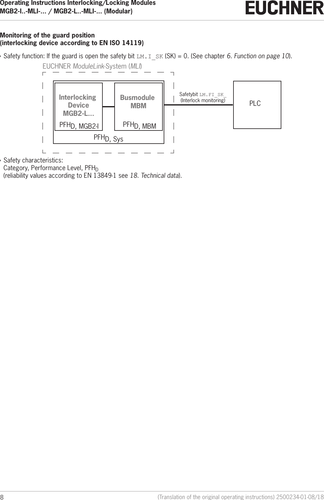 Operating Instructions Interlocking/Locking ModulesMGB2-I..-MLI-... / MGB2-L..-MLI-... (Modular)  8(Translation of the original operating instructions) 2500234-01-08/18Monitoring of the guard position (interlocking device according to ENISO14119) &Igrave;Safety function: If the guard is open the safety bit LM.I_SK (SK)=0. (See chapter 6. Function on page 10).PLCPFHD, SysPFHD, MBMPFHD, MGB2-IInterlocking DeviceMGB2-L...Busmodule MBMEUCHNER ModuleLink-System (MLI)Safetybit LM.FI_SK_(Interlock monitoring) &Igrave;Safety characteristics:  Category, Performance Level, PFHD (reliability values according to EN13849-1 see 18. Technical data).