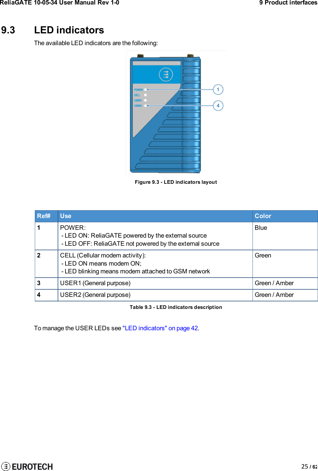 ReliaGATE 10-05-34 User Manual Rev 1-09 Product interfaces25 / 629.3 LED indicatorsThe available LED indicators are the following:Figure 9.3 - LED indicators layoutRef#UseColor1POWER:- LED ON: ReliaGATE powered by the external source- LED OFF: ReliaGATE not powered by the external sourceBlue2CELL (Cellular modem activity):- LED ON means modem ON;- LED blinking means modem attached to GSM networkGreen3USER1 (General purpose)Green / Amber4USER2 (General purpose)Green / AmberTable 9.3 - LED indicators descriptionTo manage the USER LEDs see &quot;LED indicators&quot; on page 42.