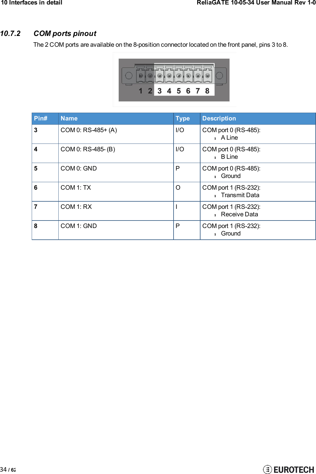 10 Interfaces in detailReliaGATE 10-05-34 User Manual Rev 1-034 / 6210.7.2 COM ports pinoutThe 2 COM ports are available on the 8-position connector located on the front panel, pins 3 to 8.Pin#NameTypeDescription3COM 0: RS-485+ (A)I/OCOM port 0 (RS-485):lA Line4COM 0: RS-485- (B)I/OCOM port 0 (RS-485):lB Line5COM 0: GNDPCOM port 0 (RS-485):lGround6COM 1: TXOCOM port 1 (RS-232):lTransmit Data7COM 1: RXICOM port 1 (RS-232):lReceive Data8COM 1: GNDPCOM port 1 (RS-232):lGround