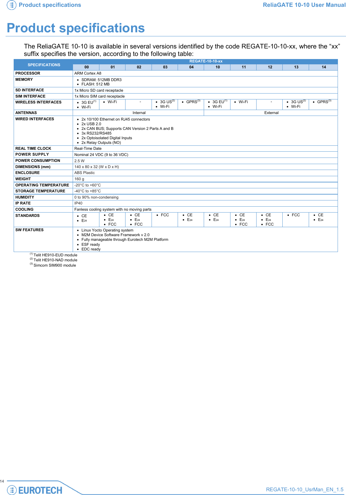 Product specifications ReliaGATE 10-10 User Manual   14 REGATE-10-10_UsrMan_EN_1.5  Product specifications The ReliaGATE 10-10 is available in several versions identified by the code REGATE-10-10-xx, where the “xx” suffix specifies the version, according to the following table: SPECIFICATIONS REGATE-10-10-xx 00 01 02 03 04 10 11 12 13 14 PROCESSOR ARM Cortex A8 MEMORY • SDRAM: 512MB DDR3 • FLASH: 512 MB SD INTERFACE 1x Micro SD card receptacle SIM INTERFACE 1x Micro SIM card receptacle WIRELESS INTERFACES • 3G EU(1) • Wi-Fi • Wi-Fi - • 3G US(2) • Wi-Fi • GPRS(3) • 3G EU(1) • Wi-Fi • Wi-Fi - • 3G US(2) • Wi-Fi • GPRS(3) ANTENNAS Internal External WIRED INTERFACES • 2x 10/100 Ethernet on RJ45 connectors • 2x USB 2.0 • 2x CAN BUS; Supports CAN Version 2 Parts A and B • 3x RS232/RS485 • 2x Optoisolated Digital Inputs • 2x Relay Outputs (NO) REAL TIME CLOCK Real-Time Date POWER SUPPLY Nominal 24 VDC (9 to 36 VDC) POWER CONSUMPTION 2.5 W  DIMENSIONS (mm) 140 x 80 x 32 (W x D x H) ENCLOSURE ABS Plastic WEIGHT 160 g OPERATING TEMPERATURE -20°C to +60°C STORAGE TEMPERATURE -40°C to +85°C HUMIDITY 0 to 90% non-condensing IP RATE IP40 COOLING  Fanless cooling system with no moving parts STANDARDS • CE •  E24 • CE •  E24 • FCC • CE •  E24 • FCC • FCC • CE •  E24 • CE •  E24 • CE •  E24 • FCC • CE •  E24 • FCC • FCC • CE •  E24 SW FEATURES • Linux Yocto Operating system • M2M Device Software Framework v 2.0 • Fully manageable through Eurotech M2M Platform • ESF ready • EDC ready  (1) Telit HE910-EUD module   (2) Telit HE910-NAD module   (3) Simcom SIM900 module      