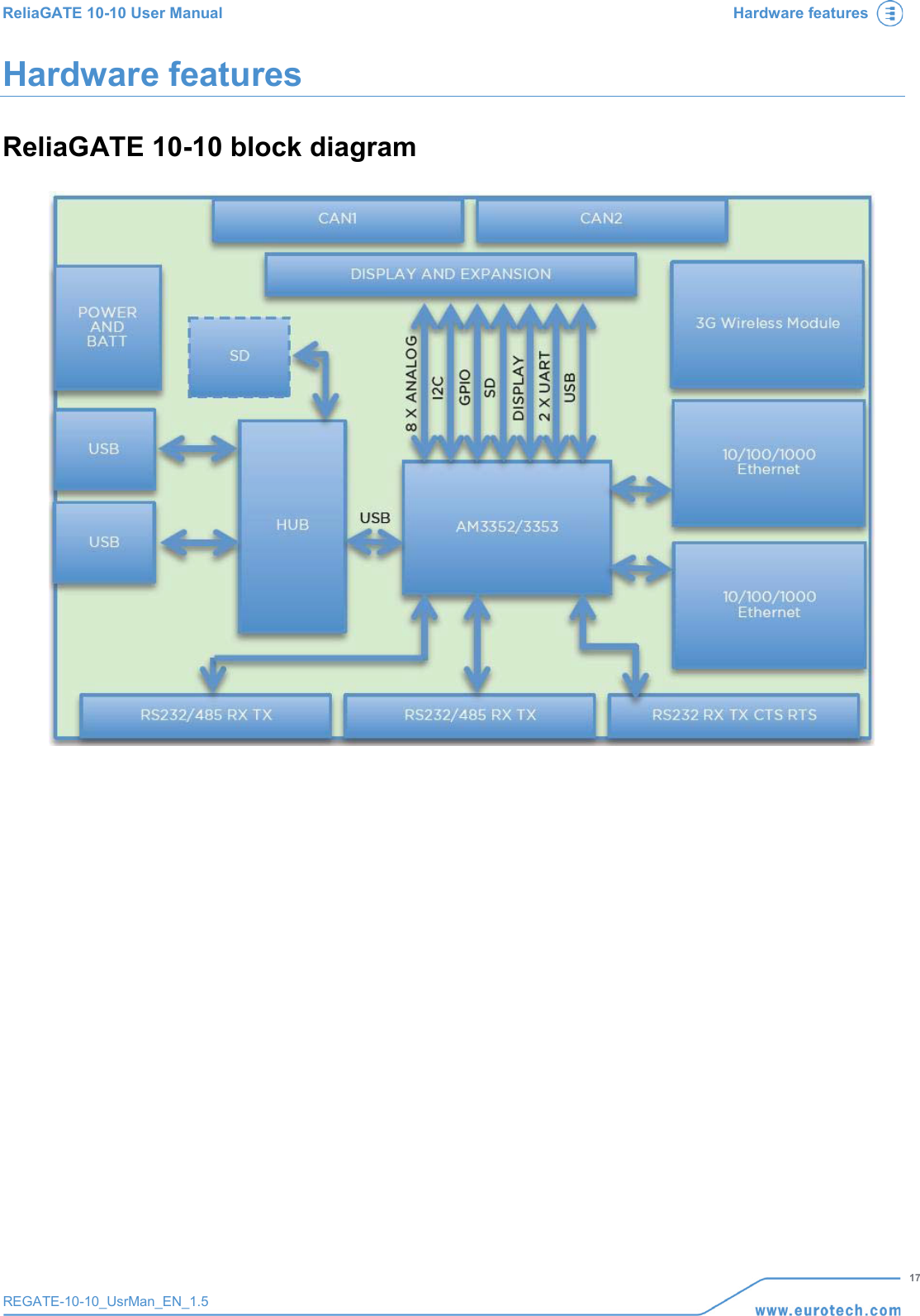 ReliaGATE 10-10 User Manual Hardware features   17 REGATE-10-10_UsrMan_EN_1.5  Hardware features ReliaGATE 10-10 block diagram       
