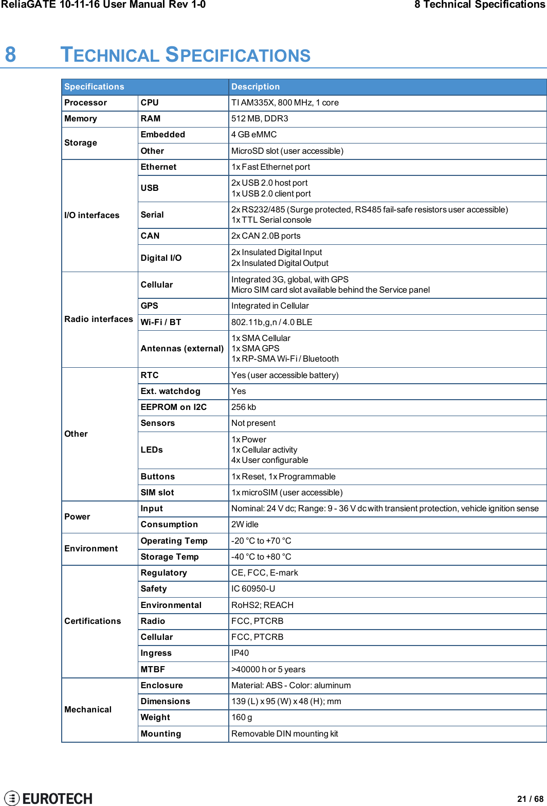 ReliaGATE 10-11-16 User Manual Rev 1-0 8 Technical Specifications8 TECHNICAL SPECIFICATIONSSpecifications DescriptionProcessor CPU TI AM335X, 800 MHz, 1 coreMemory RAM 512 MB, DDR3Storage Embedded 4 GB eMMCOther MicroSD slot (user accessible)I/O interfacesEthernet 1x Fast Ethernet portUSB 2x USB 2.0 host port1x USB 2.0 client portSerial 2x RS232/485 (Surge protected, RS485 fail-safe resistors user accessible)1x TTL Serial consoleCAN 2x CAN 2.0B portsDigital I/O 2x Insulated Digital Input2x Insulated Digital OutputRadio interfacesCellular Integrated 3G, global, with GPSMicro SIM card slot available behind the Service panelGPS Integrated in CellularWi-Fi / BT 802.11b,g,n / 4.0 BLEAntennas (external)1x SMA Cellular1x SMA GPS1x RP-SMA Wi-Fi / BluetoothOtherRTC Yes (user accessible battery)Ext. watchdog YesEEPROM on I2C 256 kbSensors Not presentLEDs1x Power1x Cellular activity4x User configurableButtons 1x Reset, 1x ProgrammableSIM slot 1x microSIM (user accessible)Power Input Nominal: 24 V dc; Range: 9 - 36 V dc with transient protection, vehicle ignition senseConsumption 2W idleEnvironment Operating Temp -20 °C to +70 °CStorage Temp -40 °C to +80 °CCertificationsRegulatory CE, FCC, E-markSafety IC 60950-UEnvironmental RoHS2; REACHRadio FCC, PTCRBCellular FCC, PTCRBIngress IP40MTBF &gt;40000 h or 5 yearsMechanicalEnclosure Material: ABS - Color: aluminumDimensions 139 (L) x 95 (W) x 48 (H); mmWeight 160 gMounting Removable DIN mounting kit21 / 68