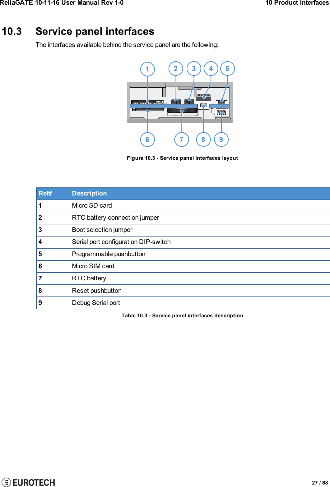 ReliaGATE 10-11-16 User Manual Rev 1-0 10 Product interfaces10.3 Service panel interfacesThe interfaces available behind the service panel are the following:Figure 10.3 - Service panel interfaces layoutRef# Description1Micro SD card2RTC battery connection jumper3Boot selection jumper4Serial port configuration DIP-switch5Programmable pushbutton6Micro SIM card7RTC battery8Reset pushbutton9Debug Serial portTable 10.3 - Service panel interfaces description27 / 68