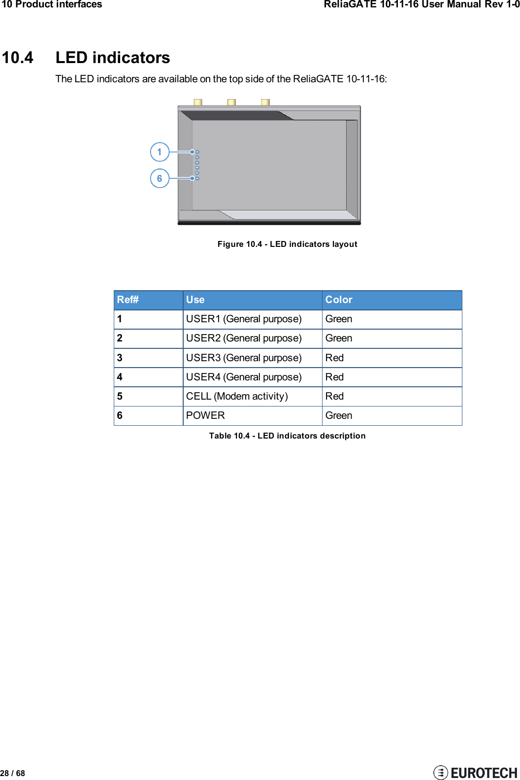 10 Product interfaces ReliaGATE 10-11-16 User Manual Rev 1-010.4 LED indicatorsThe LED indicators are available on the top side of the ReliaGATE 10-11-16:Figure 10.4 - LED indicators layoutRef# Use Color1USER1 (General purpose) Green2USER2 (General purpose) Green3USER3 (General purpose) Red4USER4 (General purpose) Red5CELL (Modem activity) Red6POWER GreenTable 10.4 - LED indicators description28 / 68