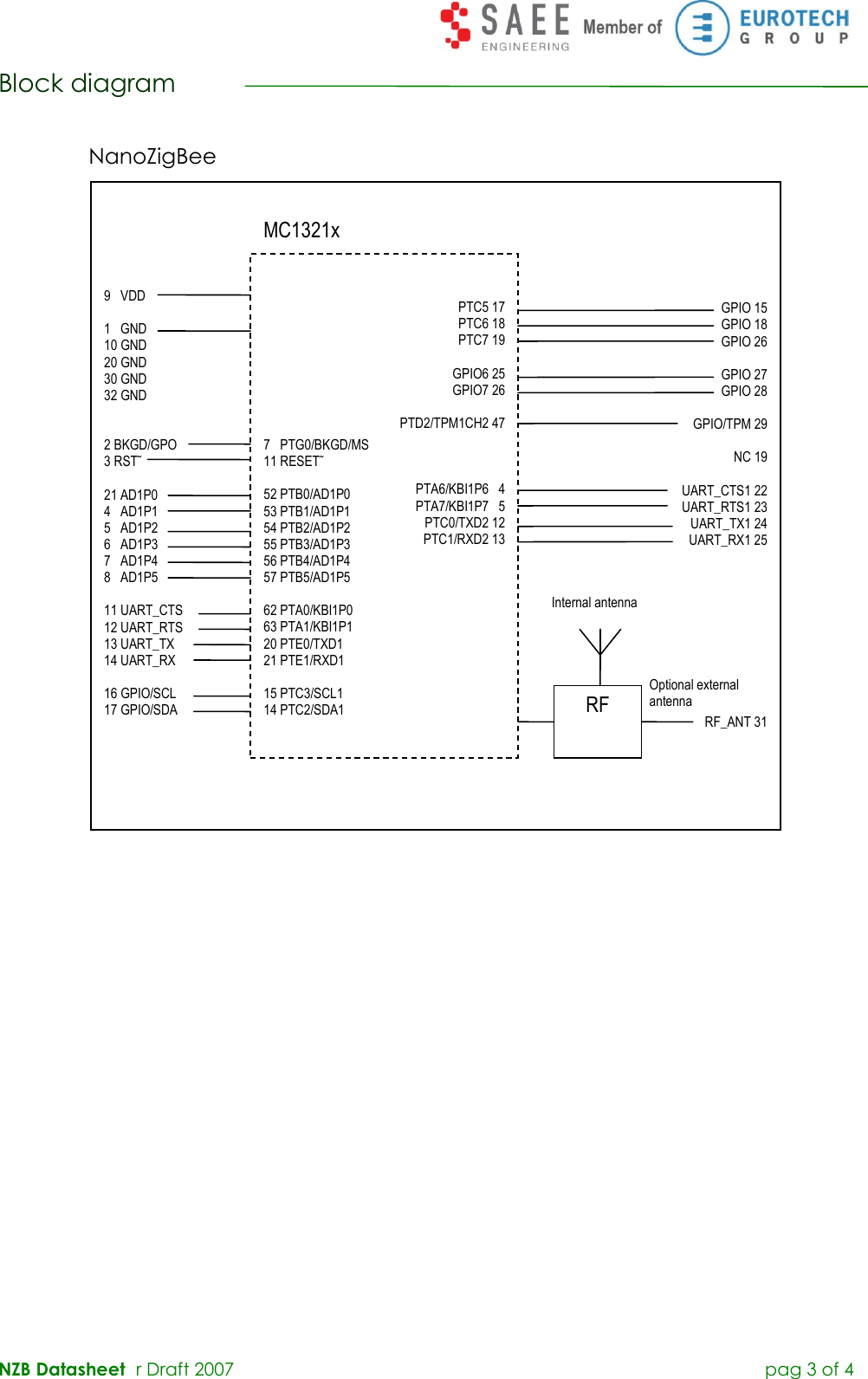  NZB Datasheet   r Draft 2007         pag 3 of 4 Block diagram             PTC5 17 PTC6 18 PTC7 19   GPIO6 25 GPIO7 26  PTD2/TPM1CH2 47    PTA6/KBI1P6   4 PTA7/KBI1P7   5 PTC0/TXD2 12 PTC1/RXD2 13                     7   PTG0/BKGD/MS 11 RESET˜   52 PTB0/AD1P0 53 PTB1/AD1P1 54 PTB2/AD1P2 55 PTB3/AD1P3 56 PTB4/AD1P4 57 PTB5/AD1P5  62 PTA0/KBI1P0 63 PTA1/KBI1P1 20 PTE0/TXD1 21 PTE1/RXD1  15 PTC3/SCL1 14 PTC2/SDA1       9   VDD  1   GND 10 GND 20 GND 30 GND 32 GND   2 BKGD/GPO 3 RST˜  21 AD1P0 4   AD1P1 5   AD1P2 6   AD1P3 7   AD1P4 8   AD1P5  11 UART_CTS 12 UART_RTS 13 UART_TX 14 UART_RX  16 GPIO/SCL 17 GPIO/SDA          GPIO 15 GPIO 18 GPIO 26  GPIO 27 GPIO 28  GPIO/TPM 29  NC 19  UART_CTS1 22 UART_RTS1 23 UART_TX1 24 UART_RX1 25           RF_ANT 31   MC1321x RF  Internal antenna Optional external antenna NanoZigBee 