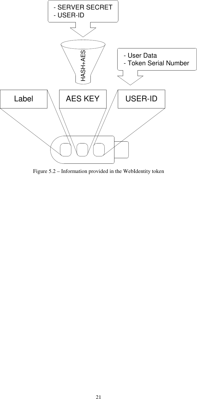 21 USER-IDHASH+AESAES KEYLabel- SERVER SECRET- USER-ID- User Data- Token Serial Number Figure 5.2 – Information provided in the WebIdentity token  