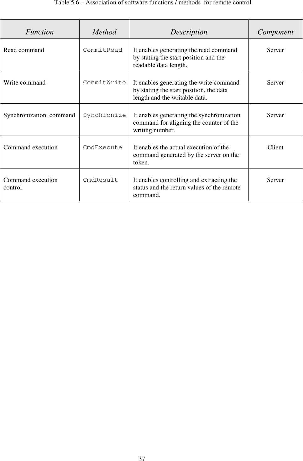37  Table 5.6 – Association of software functions / methods  for remote control.  Function  Method  Description  Component Read command  CommitRead  It enables generating the read command by stating the start position and the readable data length. Server Write command  CommitWrite It enables generating the write command by stating the start position, the data length and the writable data. Server Synchronization  command  Synchronize It enables generating the synchronization command for aligning the counter of the writing number. Server Command execution  CmdExecute  It enables the actual execution of the command generated by the server on the token. Client Command execution control CmdResult  It enables controlling and extracting the status and the return values of the remote command. Server    