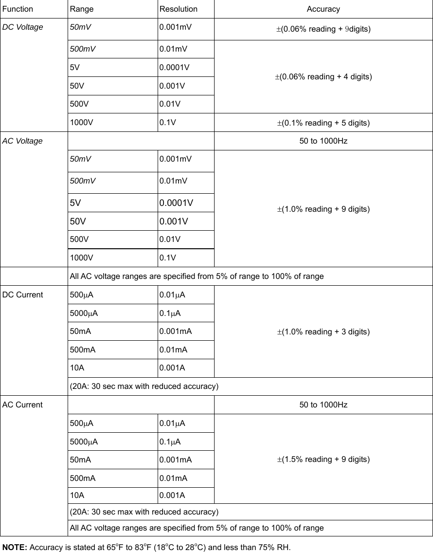 Function Range  Resolution   Accuracy DC Voltage  50mV  0.001mV  &plusmn;(0.06% reading + 9digits) 500mV  0.01mV &plusmn;(0.06% reading + 4 digits) 5V 0.0001V 50V 0.001V 500V 0.01V 1000V 0.1V  &plusmn;(0.1% reading + 5 digits) AC Voltage   50 to 1000Hz 50mV  0.001mV &plusmn;(1.0% reading + 9 digits) 500mV  0.01mV 5V 0.0001V 50V 0.001V 500V 0.01V 1000V 0.1V   All AC voltage ranges are specified from 5% of range to 100% of range DC Current  500&mu;A 0.01&mu;A &plusmn;(1.0% reading + 3 digits) 5000&mu;A 0.1&mu;A 50mA 0.001mA 500mA 0.01mA 10A 0.001A (20A: 30 sec max with reduced accuracy) AC Current    50 to 1000Hz 500&mu;A 0.01&mu;A &plusmn;(1.5% reading + 9 digits) 5000&mu;A 0.1&mu;A 50mA 0.001mA 500mA 0.01mA 10A 0.001A (20A: 30 sec max with reduced accuracy) All AC voltage ranges are specified from 5% of range to 100% of range NOTE: Accuracy is stated at 65oF to 83oF (18oC to 28oC) and less than 75% RH.         