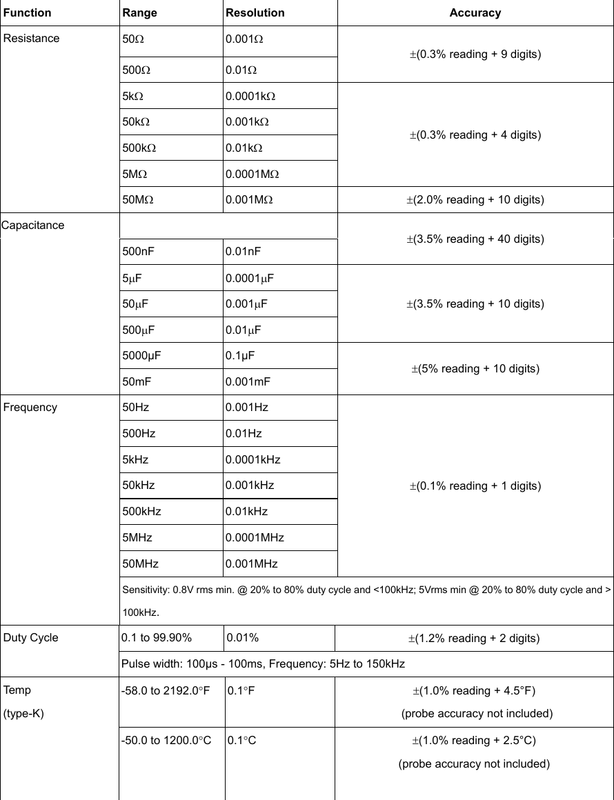 Function Range Resolution   Accuracy Resistance  50&Omega; 0.001&Omega; &plusmn;(0.3% reading + 9 digits) 500&Omega; 0.01&Omega; 5k&Omega; 0.0001k&Omega; &plusmn;(0.3% reading + 4 digits) 50k&Omega; 0.001k&Omega; 500k&Omega; 0.01k&Omega; 5M&Omega; 0.0001M&Omega; 50M&Omega; 0.001M&Omega; &plusmn;(2.0% reading + 10 digits) Capacitance  &plusmn;(3.5% reading + 40 digits) 500nF 0.01nF 5&mu;F 0.0001&mu;F &plusmn;(3.5% reading + 10 digits) 50&mu;F 0.001&mu;F 500&mu;F 0.01&mu;F 5000&micro;F 0.1&micro;F &plusmn;(5% reading + 10 digits) 50mF 0.001mF Frequency   50Hz 0.001Hz &plusmn;(0.1% reading + 1 digits) 500Hz 0.01Hz 5kHz 0.0001kHz 50kHz 0.001kHz 500kHz 0.01kHz 5MHz 0.0001MHz 50MHz 0.001MHz Sensitivity: 0.8V rms min. @ 20% to 80% duty cycle and <100kHz; 5Vrms min @ 20% to 80% duty cycle and > 100kHz.  Duty Cycle  0.1 to 99.90%  0.01%  &plusmn;(1.2% reading + 2 digits) Pulse width: 100&micro;s - 100ms, Frequency: 5Hz to 150kHz Tem p   (type-K) -58.0 to 2192.0&deg;F 0.1&deg;F  &plusmn;(1.0% reading + 4.5&deg;F)   (probe accuracy not included) -50.0 to 1200.0&deg;C 0.1&deg;C  &plusmn;(1.0% reading + 2.5&deg;C) (probe accuracy not included)          