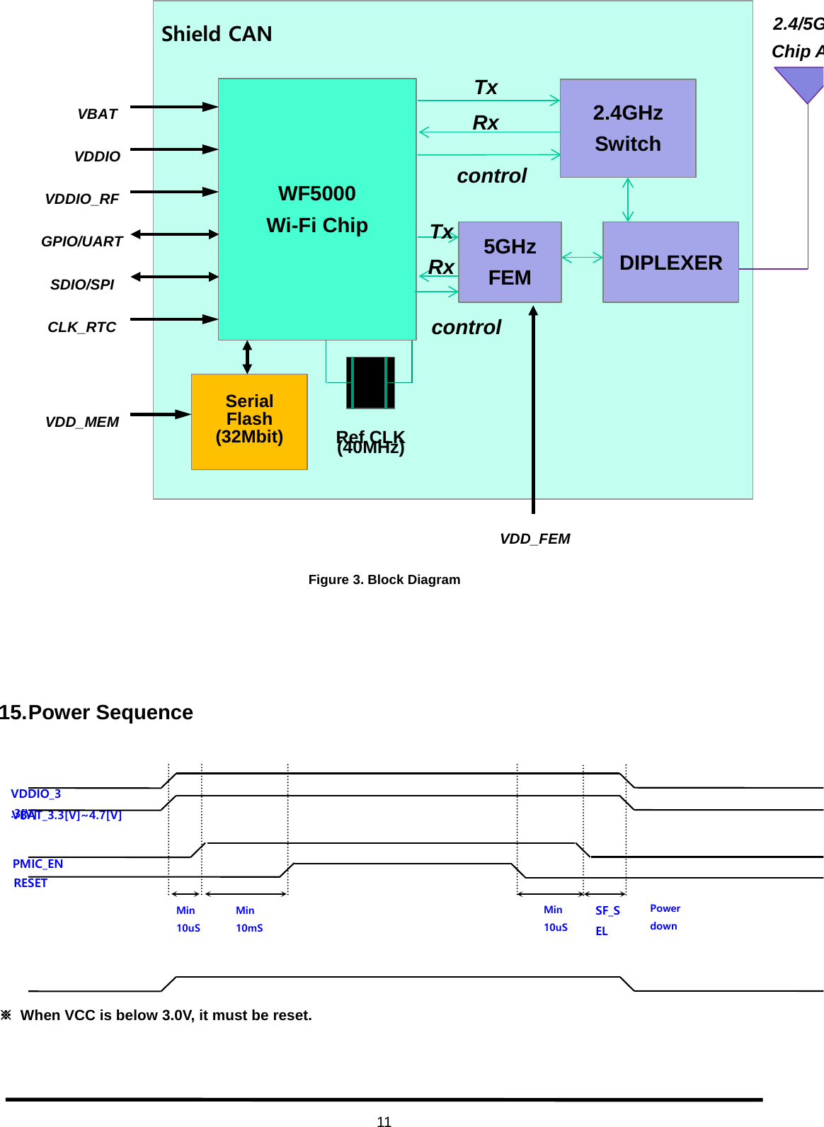  11      Figure 3. Block Diagram     15. Power Sequence   ※ When VCC is below 3.0V, it must be reset.       2.4/5GChip AVDDIO_RF GPIO/UART SDIO/SPI CLK_RTC VDD_MEM VBAT Rx control WF5000 Wi-Fi Chip 2.4GHz Switch Ref CLK (40MHz) Serial Flash (32Mbit) control Shield CAN VDDIO Tx Rx Tx 5GHz FEM DIPLEXER VDD_FEM VBAT_3.3[V]~4.7[V] PMIC_EN RESET Min 10uS Min 10mS Power down   VDDIO_3.3[V] SF_SEL Min 10uS 