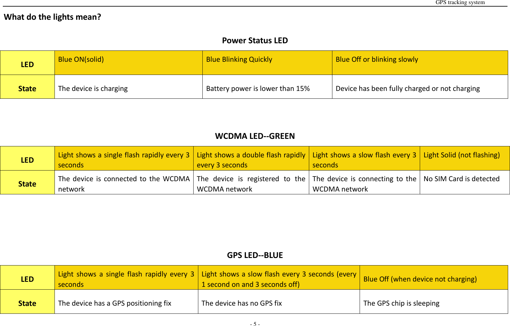                                                                                                                                                                                                                                                                                                       GPS tracking system  - 5 - What do the lights mean? Power Status LED LED Blue ON(solid) Blue Blinking Quickly Blue Off or blinking slowly State The device is charging Battery power is lower than 15% Device has been fully charged or not charging  WCDMA LED--GREEN LED Light shows a single flash rapidly every 3 seconds Light shows a double flash rapidly every 3 seconds Light shows a slow flash every 3 seconds Light Solid (not flashing) State The  device  is  connected  to  the  WCDMA   network The  device  is  registered  to the WCDMA network The  device  is  connecting to the WCDMA network No SIM Card is detected   GPS LED--BLUE LED Light  shows  a  single  flash  rapidly  every  3 seconds Light shows a slow flash every 3 seconds (every 1 second on and 3 seconds off) Blue Off (when device not charging) State The device has a GPS positioning fix The device has no GPS fix The GPS chip is sleeping 