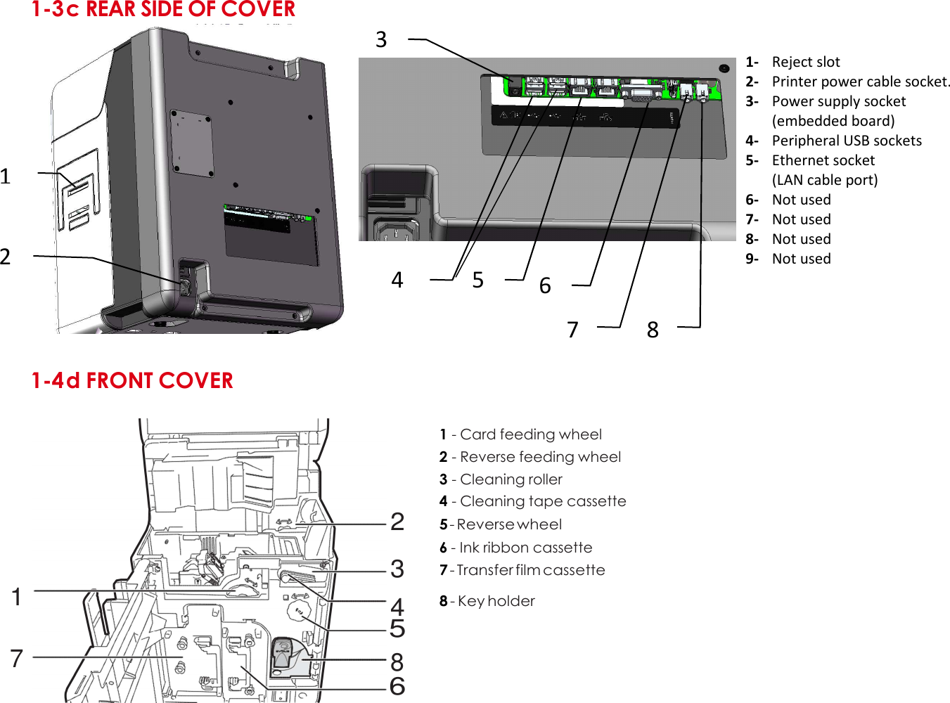 1-3 c REAR SIDE OF COVER              1-4 d FRONT COVER   1 - Card feeding wheel 2 - Reverse feeding wheel 3 - Cleaning roller 4 - Cleaning tape cassette 2 5 - Reverse wheel 6 - Ink ribbon cassette 3 7 - Transfer film cassette 1  4 8 - Key holder 5 7  8 6     2 1 3 8 7 1- Reject slot 2- Printer power cable socket. 3- Power supply socket (embedded board) 4- Peripheral USB sockets 5- Ethernet socket (LAN cable port) 6- Not used 7- Not used 8- Not used 9- Not used   6 5 4 