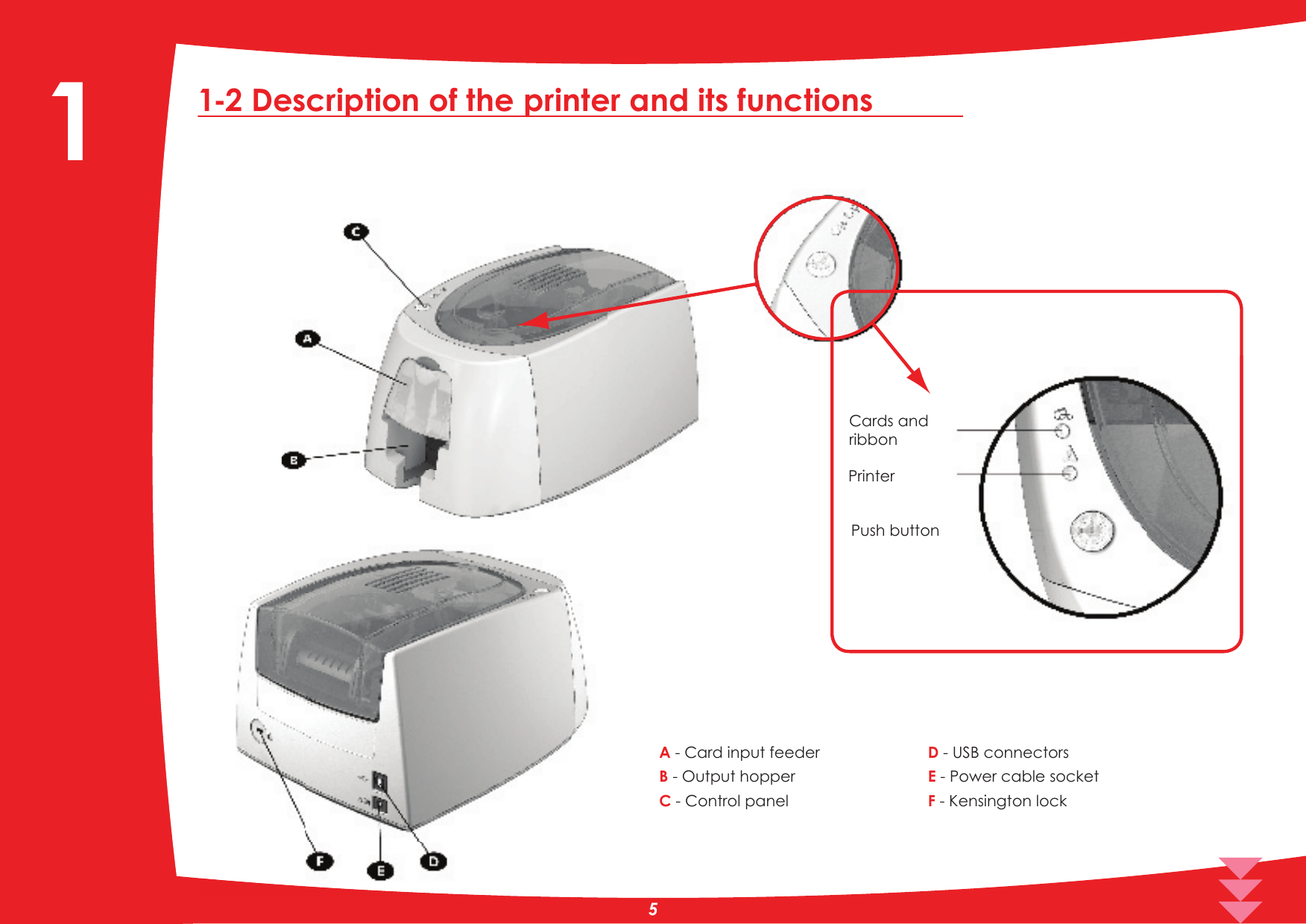 A - Card input feeder B - Output hopper&amp; - Control panel&apos; - USB connectors( - Power cable socket) - Kensington lock1-2 Description of the printer and its functions51&amp;DUGVDQGULEERQ3ULQWHU3XVKEXWWRQ