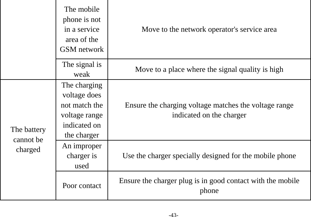  -43- The mobile phone is not in a service area of the GSM network Move to the network operator&apos;s service area The signal is weak  Move to a place where the signal quality is high The charging voltage does not match the voltage range indicated on the charger Ensure the charging voltage matches the voltage range indicated on the charger An improper charger is used Use the charger specially designed for the mobile phone The battery cannot be charged Poor contact  Ensure the charger plug is in good contact with the mobile phone  