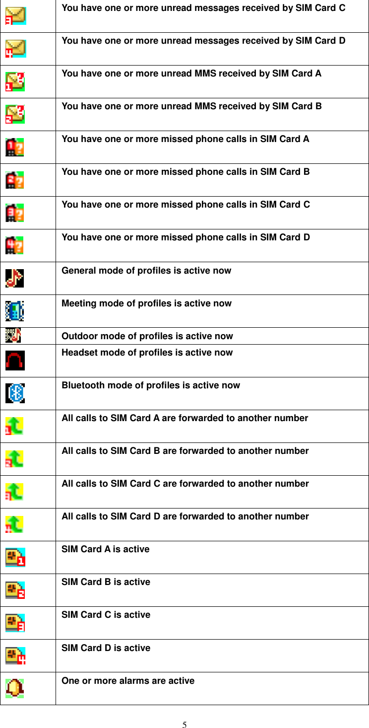   5  You have one or more unread messages received by SIM Card C  You have one or more unread messages received by SIM Card D  You have one or more unread MMS received by SIM Card A  You have one or more unread MMS received by SIM Card B  You have one or more missed phone calls in SIM Card A  You have one or more missed phone calls in SIM Card B  You have one or more missed phone calls in SIM Card C  You have one or more missed phone calls in SIM Card D  General mode of profiles is active now  Meeting mode of profiles is active now  Outdoor mode of profiles is active now  Headset mode of profiles is active now  Bluetooth mode of profiles is active now  All calls to SIM Card A are forwarded to another number  All calls to SIM Card B are forwarded to another number  All calls to SIM Card C are forwarded to another number  All calls to SIM Card D are forwarded to another number  SIM Card A is active  SIM Card B is active  SIM Card C is active  SIM Card D is active  One or more alarms are active 