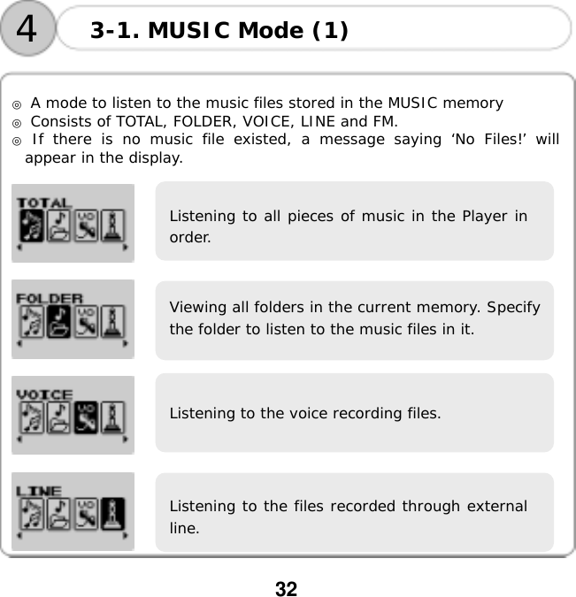  32      ◎ A mode to listen to the music files stored in the MUSIC memory ◎ Consists of TOTAL, FOLDER, VOICE, LINE and FM. ◎ If there is no music file existed, a message saying &lsquo;No Files!&rsquo; will appear in the display.          3-1. MUSIC Mode (1) 4Listening to all pieces of music in the Player inorder. Listening to the voice recording files. Listening to the files recorded through externalline. Viewing all folders in the current memory. Specifythe folder to listen to the music files in it. 