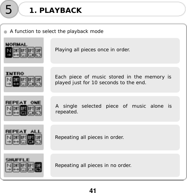  41      ◎ A function to select the playback mode            1. PLAYBACK 5Playing all pieces once in order. Each piece of music stored in the memory isplayed just for 10 seconds to the end. A single selected piece of music alone isrepeated. Repeating all pieces in order. Repeating all pieces in no order. 