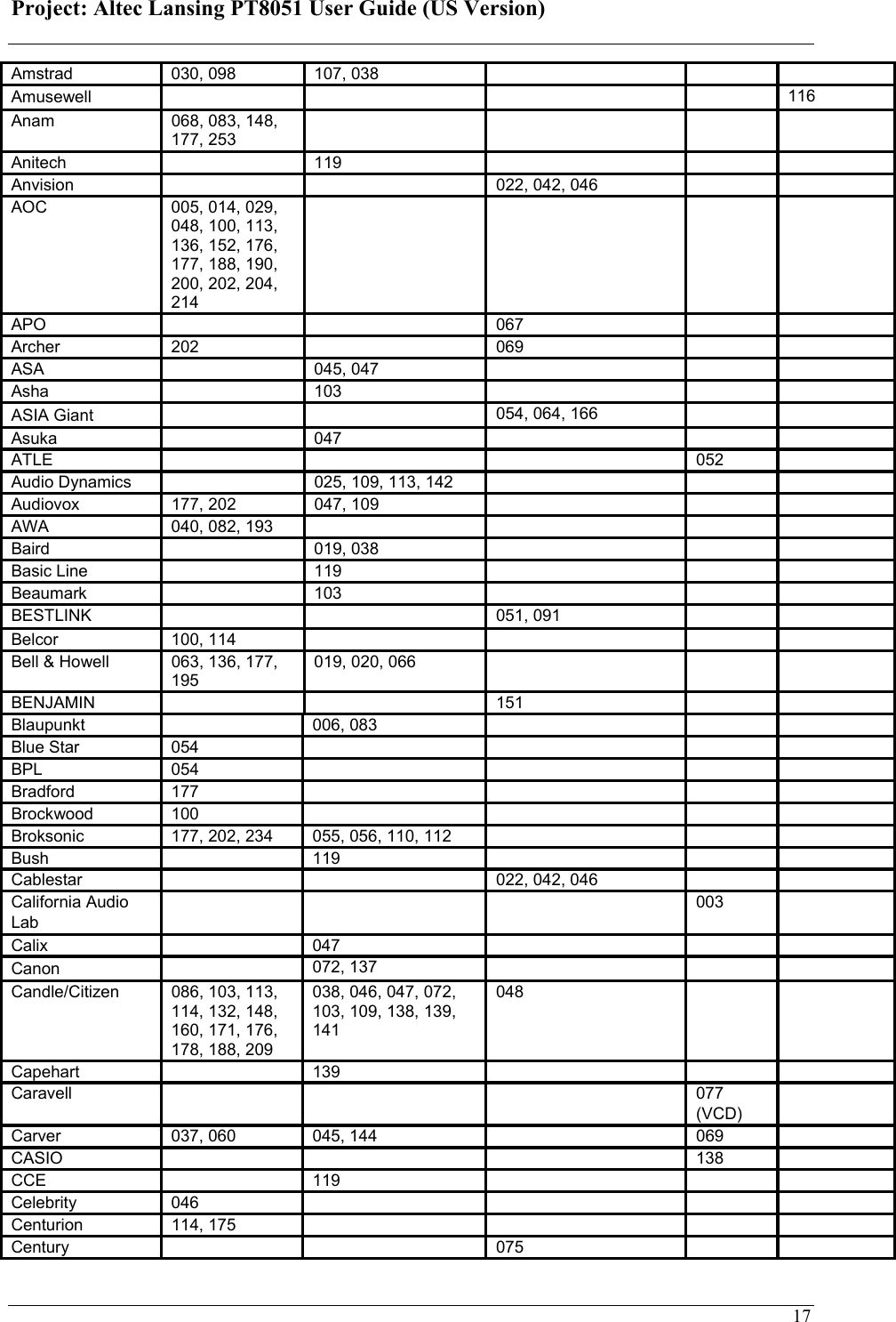 Project: Altec Lansing PT8051 User Guide (US Version)   17Amstrad   030, 098   107, 038        Amusewell        116  Anam   068, 083, 148, 177, 253       Anitech     119        Anvision       022, 042, 046      AOC   005, 014, 029, 048, 100, 113, 136, 152, 176, 177, 188, 190, 200, 202, 204, 214       APO       067      Archer   202     069      ASA     045, 047        Asha     103        ASIA Giant      054, 064, 166      Asuka     047        ATLE         052    Audio Dynamics     025, 109, 113, 142        Audiovox   177, 202   047, 109        AWA   040, 082, 193          Baird     019, 038        Basic Line     119        Beaumark     103        BESTLINK       051, 091      Belcor   100, 114          Bell &amp; Howell   063, 136, 177, 195  019, 020, 066        BENJAMIN       151      Blaupunkt     006, 083        Blue Star   054          BPL   054          Bradford   177          Brockwood   100          Broksonic   177, 202, 234   055, 056, 110, 112        Bush     119        Cablestar       022, 042, 046      California Audio         003    Lab          Calix     047        Canon     072, 137        Candle/Citizen   086, 103, 113, 114, 132, 148, 160, 171, 176, 178, 188, 209  038, 046, 047, 072, 103, 109, 138, 139, 141  048      Capehart     139        Caravell         077          (VCD)    Carver   037, 060   045, 144     069    CASIO         138    CCE     119        Celebrity   046          Centurion   114, 175          Century       075      