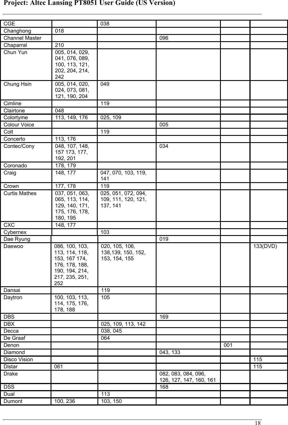 Project: Altec Lansing PT8051 User Guide (US Version)   18CGE     038        Changhong   018          Channel Master       096      Chaparral   210          Chun Yun  005, 014, 029, 041, 076, 089, 100, 113, 121, 202, 204, 214, 242      Chung Hsin  005, 014, 020, 024, 073, 081, 121, 190, 204  049        Cimline     119        Clairtone   048          Colortyme   113, 149, 176   025, 109        Colour Voice       005      Colt     119        Concerto   113, 176          Contec/Cony   048, 107, 148, 157 173, 177, 192, 201   034    Coronado   178, 179          Craig   148, 177   047, 070, 103, 119, 141     Crown   177, 178   119        Curtis Mathes   037, 051, 063, 065, 113, 114, 129, 140, 171, 175, 176, 178, 180, 195  025, 051, 072, 094, 109, 111, 120, 121, 137, 141     CXC   148, 177          Cybernex     103        Dae Ryung       019      Daewoo  086, 100, 103, 113, 114, 118, 153, 167 174, 176, 178, 188, 190, 194, 214, 217, 235, 251, 252 020, 105, 106, 138,139, 150, 152, 153, 154, 155    133(DVD)  Dansai     119        Daytron   100, 103, 113, 114, 175, 176, 178, 188  105        DBS       169      DBX     025, 109, 113, 142        Decca     038, 045        De Graaf     064        Denon         001    Diamond       043, 133      Disco Vision           115  Distar   061         115  Drake       082, 083, 084, 096, 126, 127, 147, 160, 161   DSS       168      Dual     113        Dumont   100, 236   103, 150        