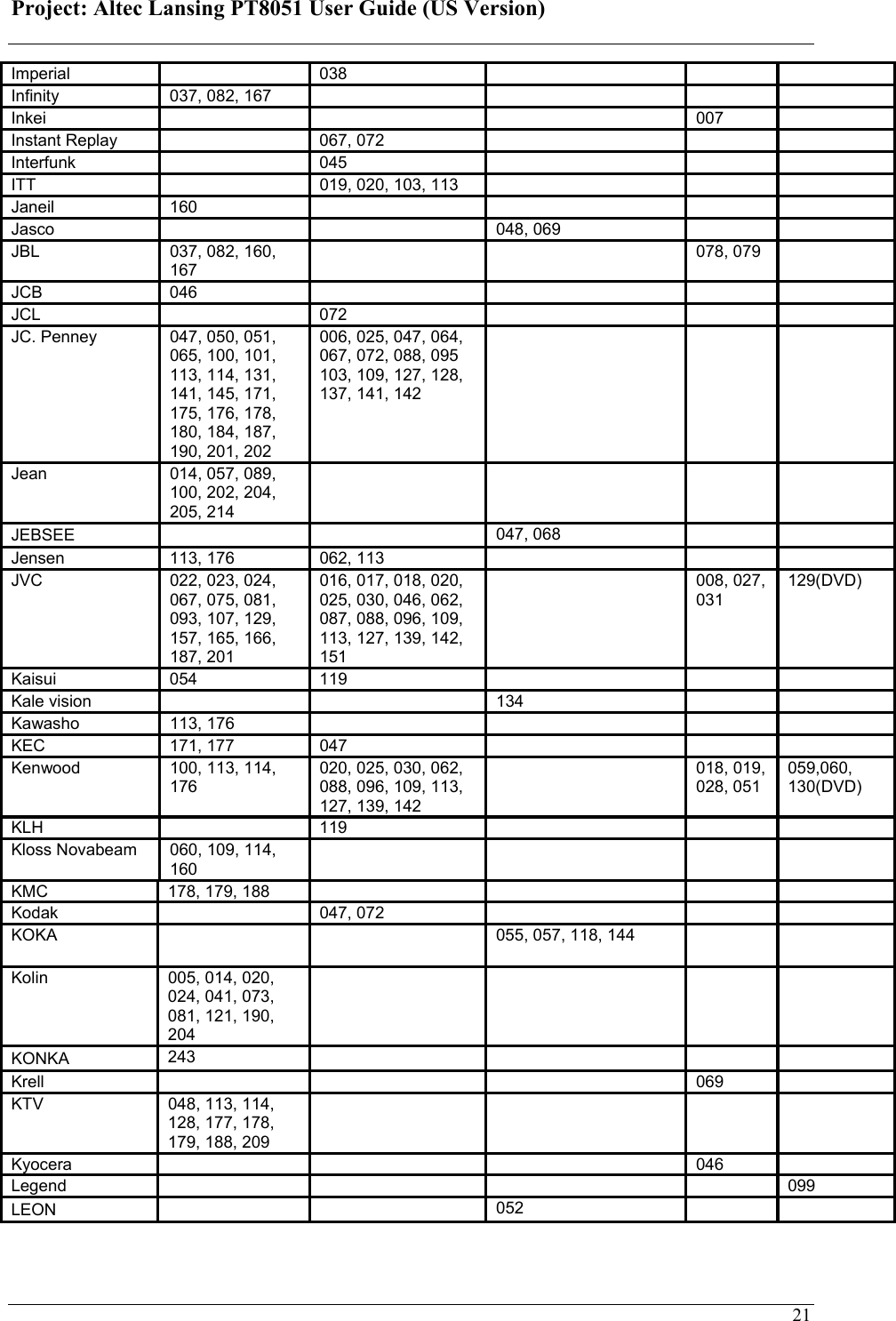 Project: Altec Lansing PT8051 User Guide (US Version)   21Imperial     038        Infinity   037, 082, 167          Inkei         007    Instant Replay     067, 072        Interfunk     045        ITT     019, 020, 103, 113        Janeil   160          Jasco       048, 069      JBL   037, 082, 160, 167      078, 079    JCB   046          JCL     072        JC. Penney   047, 050, 051, 065, 100, 101, 113, 114, 131, 141, 145, 171, 175, 176, 178, 180, 184, 187, 190, 201, 202 006, 025, 047, 064, 067, 072, 088, 095 103, 109, 127, 128, 137, 141, 142    Jean  014, 057, 089, 100, 202, 204, 205, 214       JEBSEE      047, 068      Jensen   113, 176   062, 113        JVC   022, 023, 024, 067, 075, 081, 093, 107, 129, 157, 165, 166, 187, 201 016, 017, 018, 020, 025, 030, 046, 062, 087, 088, 096, 109, 113, 127, 139, 142, 151  008, 027, 031  129(DVD)  Kaisui   054   119        Kale vision       134      Kawasho   113, 176          KEC   171, 177   047        Kenwood   100, 113, 114, 176  020, 025, 030, 062, 088, 096, 109, 113, 127, 139, 142  018, 019, 028, 051  059,060, 130(DVD)   KLH     119        Kloss Novabeam   060, 109, 114, 160       KMC   178, 179, 188          Kodak     047, 072        KOKA       055, 057, 118, 144      Kolin   005, 014, 020, 024, 041, 073, 081, 121, 190, 204       KONKA   243          Krell         069    KTV   048, 113, 114, 128, 177, 178, 179, 188, 209       Kyocera         046    Legend           099  LEON     052     