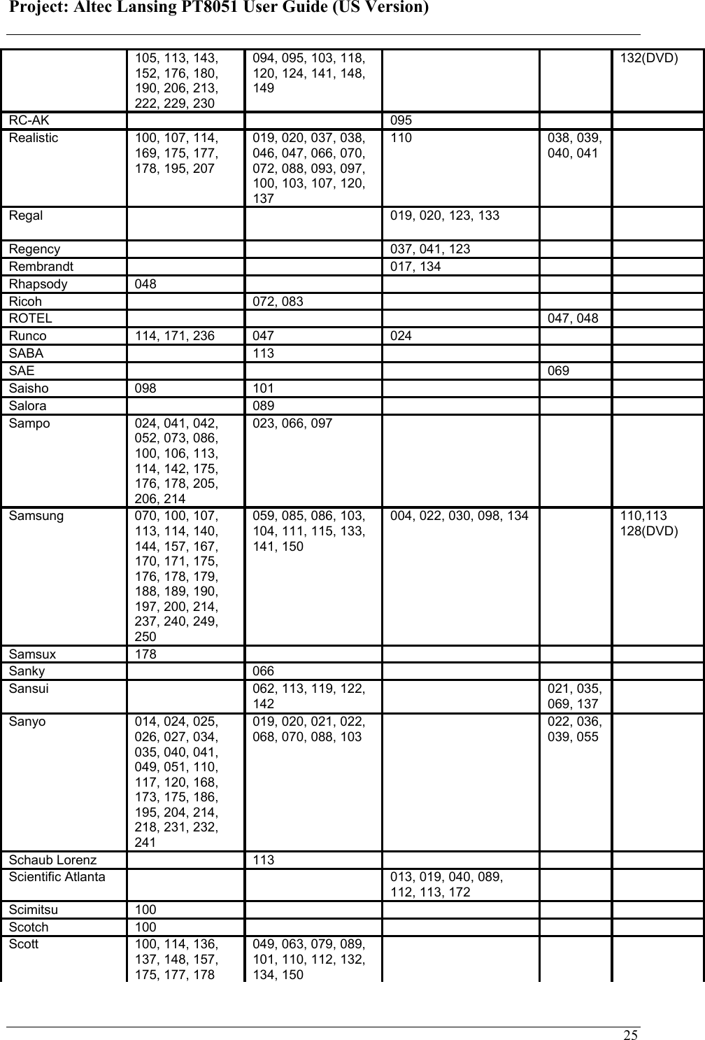 Project: Altec Lansing PT8051 User Guide (US Version)   25105, 113, 143, 152, 176, 180, 190, 206, 213, 222, 229, 230   094, 095, 103, 118, 120, 124, 141, 148, 149 132(DVD) RC-AK       095      Realistic   100, 107, 114, 169, 175, 177, 178, 195, 207 019, 020, 037, 038, 046, 047, 066, 070, 072, 088, 093, 097, 100, 103, 107, 120, 137 110   038, 039, 040, 041  Regal       019, 020, 123, 133      Regency       037, 041, 123      Rembrandt       017, 134      Rhapsody   048          Ricoh     072, 083        ROTEL         047, 048    Runco   114, 171, 236   047   024      SABA     113        SAE         069    Saisho   098   101        Salora     089        Sampo   024, 041, 042, 052, 073, 086, 100, 106, 113, 114, 142, 175, 176, 178, 205, 206, 214  023, 066, 097        Samsung   070, 100, 107, 113, 114, 140, 144, 157, 167, 170, 171, 175, 176, 178, 179, 188, 189, 190, 197, 200, 214, 237, 240, 249, 250  059, 085, 086, 103, 104, 111, 115, 133, 141, 150  004, 022, 030, 098, 134     110,113 128(DVD)  Samsux   178          Sanky     066        Sansui     062, 113, 119, 122, 142   021, 035, 069, 137   Sanyo   014, 024, 025, 026, 027, 034, 035, 040, 041, 049, 051, 110, 117, 120, 168, 173, 175, 186, 195, 204, 214, 218, 231, 232, 241 019, 020, 021, 022, 068, 070, 088, 103   022, 036, 039, 055   Schaub Lorenz     113        Scientific Atlanta       013, 019, 040, 089, 112, 113, 172   Scimitsu   100          Scotch   100          Scott   100, 114, 136, 137, 148, 157, 175, 177, 178  049, 063, 079, 089, 101, 110, 112, 132, 134, 150    