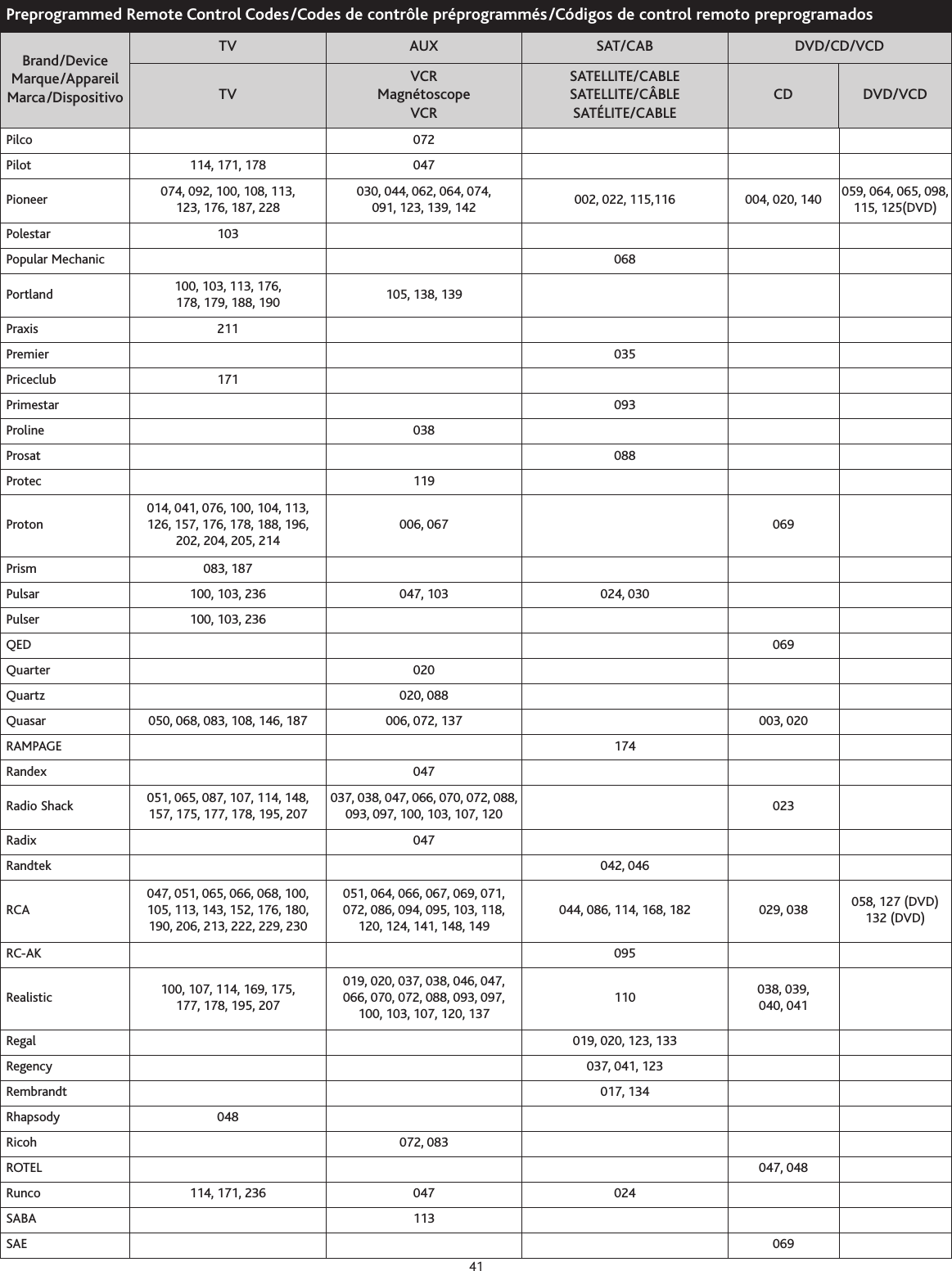 Pilco 072 Pilot 114, 171, 178 047 Pioneer  074, 092, 100, 108, 113,123, 176, 187, 228030, 044, 062, 064, 074,091, 123, 139, 142 002, 022, 115,116 004, 020, 140  059, 064, 065, 098,115, 125(DVD) Polestar 103 Popular Mechanic  068 Portland  100, 103, 113, 176,178, 179, 188, 190 105, 138, 139 Praxis 211 Premier  035 Priceclub 171 Primestar  093 Proline 038 Prosat  088 Protec 119 Proton 014, 041, 076, 100, 104, 113,126, 157, 176, 178, 188, 196,202, 204, 205, 214006, 067  069 Prism 083, 187 Pulsar 100, 103, 236 047, 103  024, 030 Pulser 100, 103, 236 QED  069 Quarter 020 Quartz 020, 088 Quasar 050, 068, 083, 108, 146, 187 006, 072, 137  003, 020 RAMPAGE  174 Randex 047 Radio Shack  051, 065, 087, 107, 114, 148,157, 175, 177, 178, 195, 207037, 038, 047, 066, 070, 072, 088,093, 097, 100, 103, 107, 120 023 Radix 047 Randtek  042, 046 RCA 047, 051, 065, 066, 068, 100,105, 113, 143, 152, 176, 180,190, 206, 213, 222, 229, 230 051, 064, 066, 067, 069, 071,072, 086, 094, 095, 103, 118,120, 124, 141, 148, 149044, 086, 114, 168, 182 029, 038  058, 127 (DVD)132 (DVD)RC-AK  095 Realistic  100, 107, 114, 169, 175,177, 178, 195, 207019, 020, 037, 038, 046, 047,066, 070, 072, 088, 093, 097,100, 103, 107, 120, 137110  038, 039,040, 041Regal  019, 020, 123, 133 Regency037, 041, 123 Rembrandt  017, 134 Rhapsody 048 Ricoh 072, 083 ROTEL  047, 048 Runco 114, 171, 236 047  024 SABA 113 SAE  069 Preprogrammed Remote Control Codes/Codes de contrôle préprogrammés/Códigos de control remoto preprogramadosBrand/DeviceMarque/AppareilMarca/DispositivoTV AUX SAT/CAB DVD/CD/VCDTVVCRMagnétoscopeVCRSATELLITE/CABLESATELLITE/CÂBLESATÉLITE/CABLECD DVD/VCD41