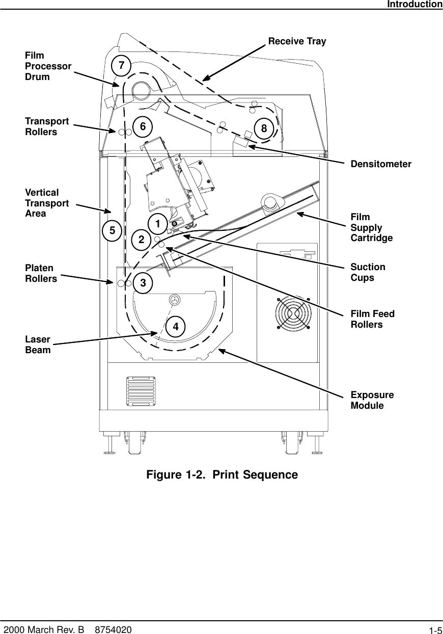 Introduction1-5 2000 March Rev. B    8754020VerticalTransportAreaReceive TrayFilmSupplyCartridgeExposureModuleFilm ProcessorDrum123488100–49CSuctionCupsFilm FeedRollersDensitometerTransportRollersPlatenRollersLaserBeam567Figure 1-2. Print Sequence