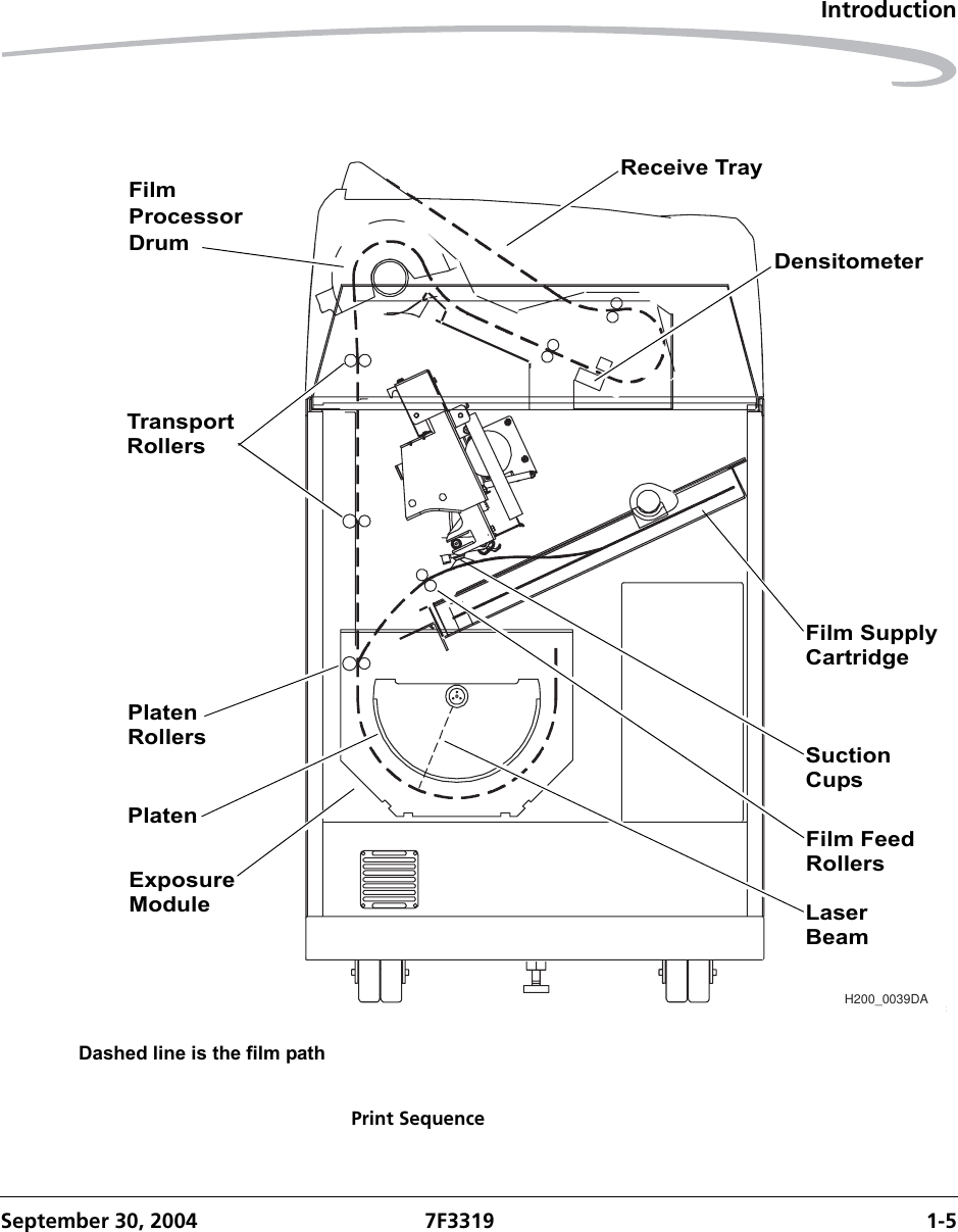 IntroductionSeptember 30, 2004 7F3319 1-5Print Sequence8100–49CH200_0039DADashed line is the film pathReceive TrayDensitometerFilm SupplyCartridgeSuctionCupsLaserBeamFilm FeedRollersExposureModulePlatenPlatenRollersTransportRollersFilmProcessorDrum